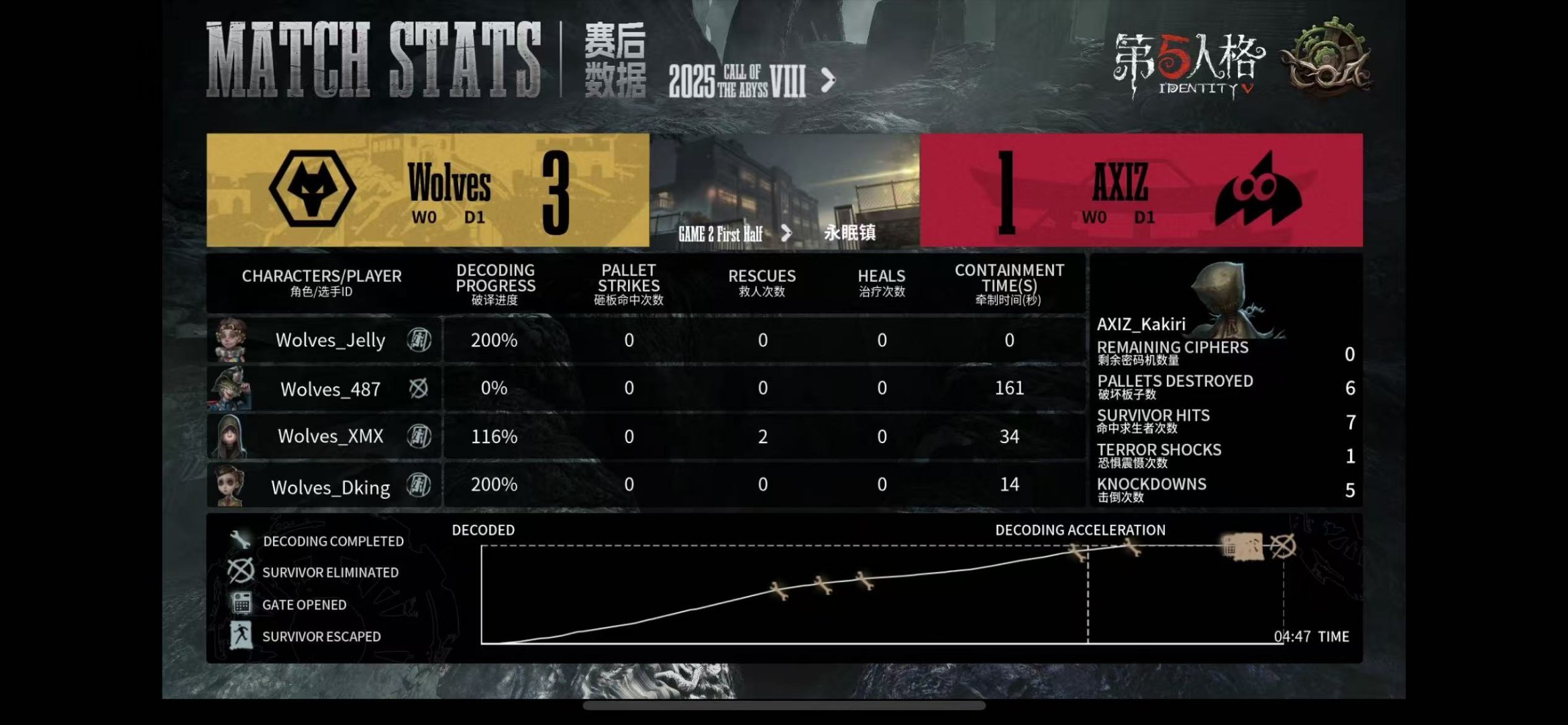 深渊的呼唤Ⅷ全球总决赛-淘汰赛AXIZ对战WolvesBO2上半场比分：1:3选