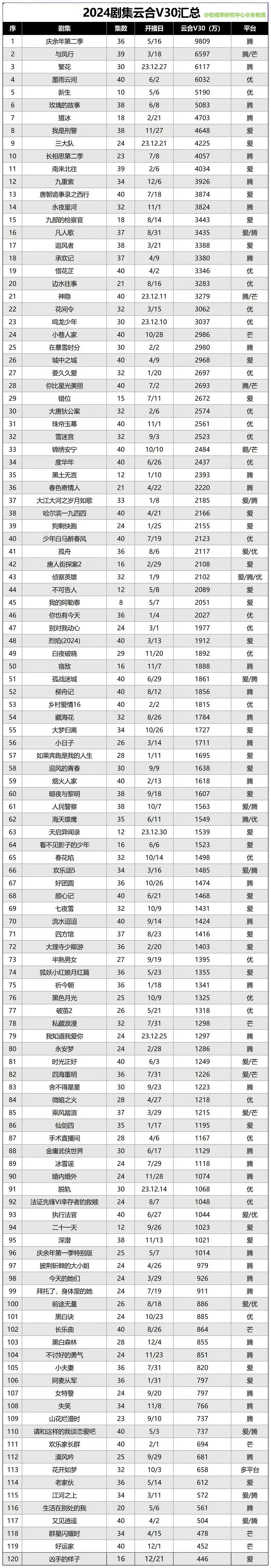 杨紫长相思第二季V30的含金量：年度第九 