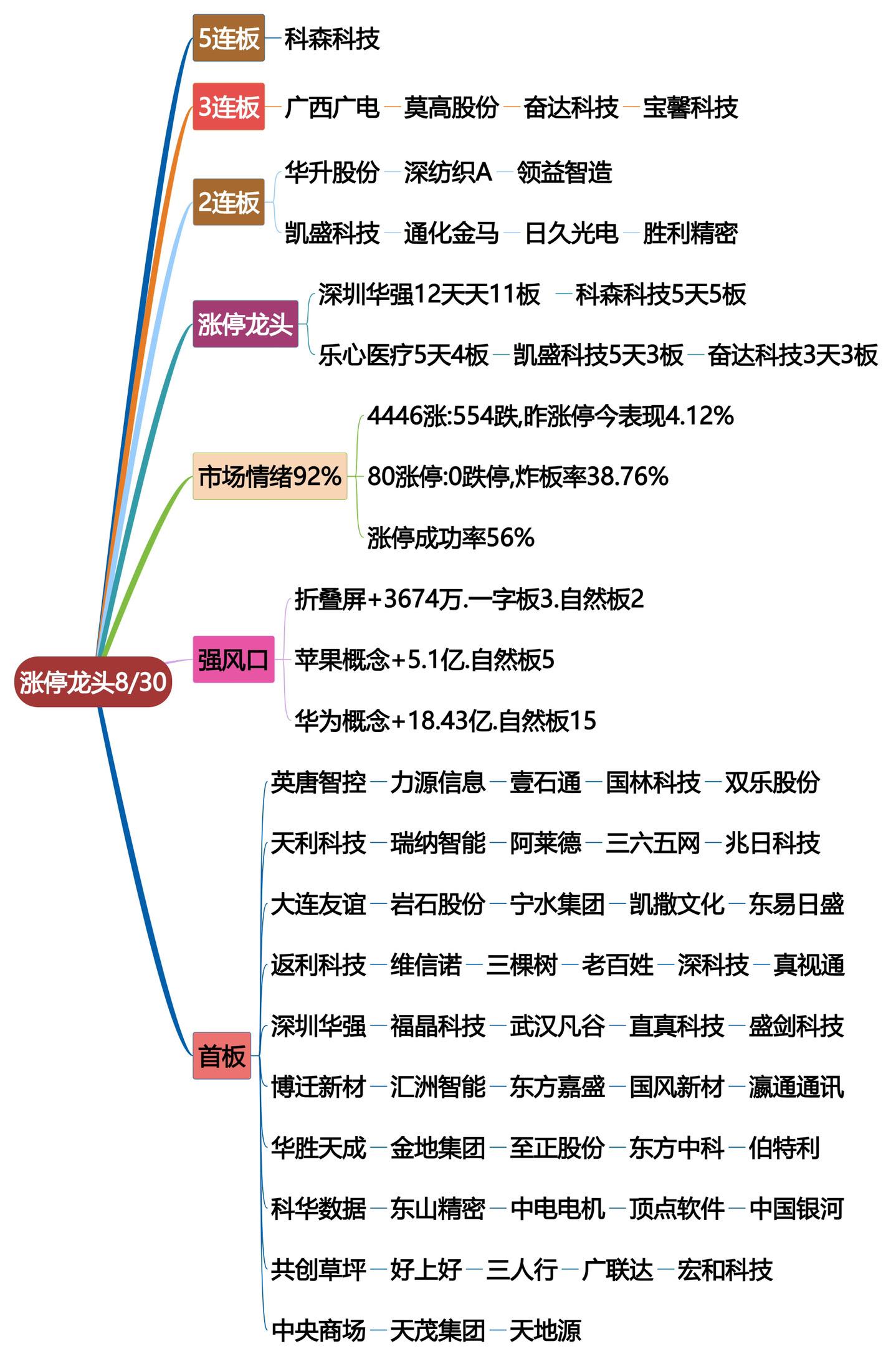 8月30日涨停龙头复盘！