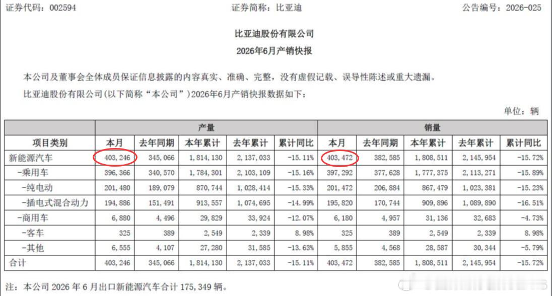 比亚迪销量 这个月比亚迪产销还有个小细节，就是产销数字几乎是一样的，甚至销售还稍