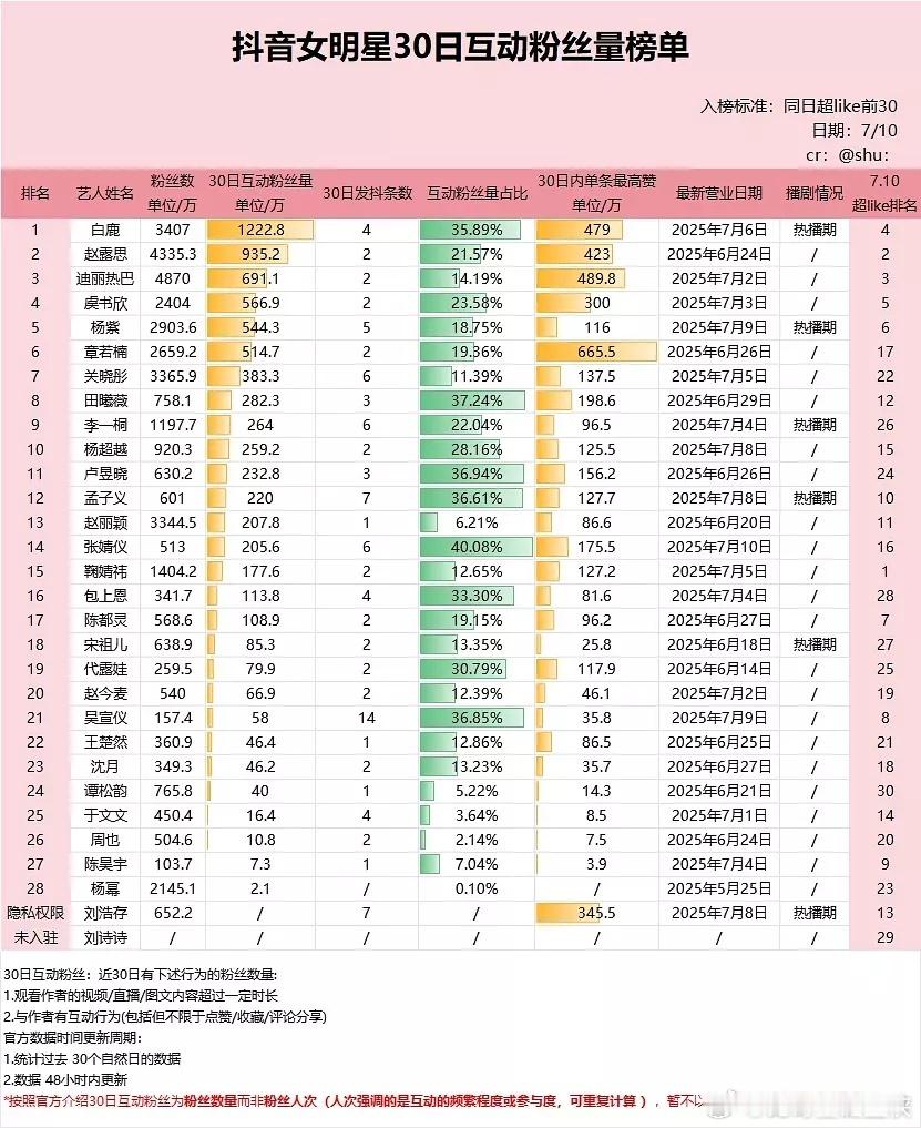 🫘抖音女明星30日互动粉丝量榜单-7.10更新版📊🌸 ​​​