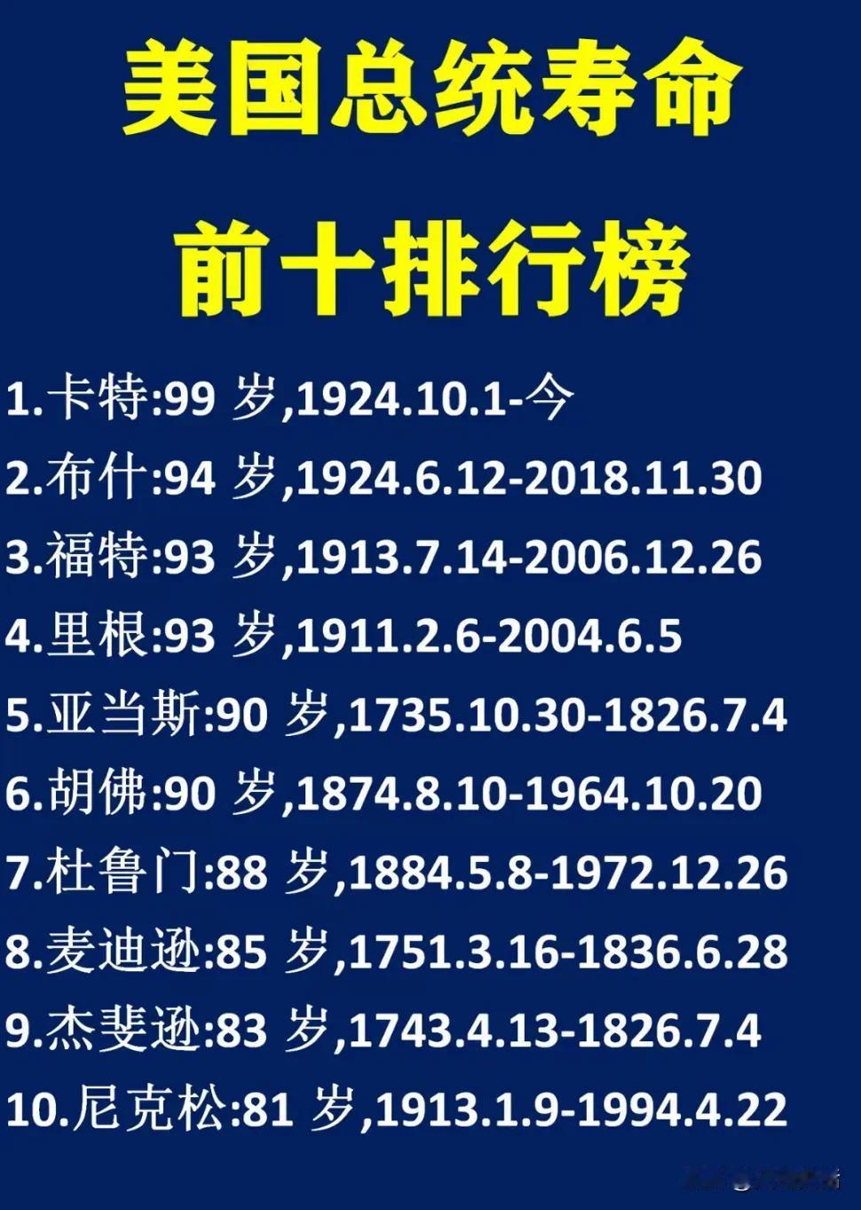 美国总统是个长寿职业

寿命排名前10名的总统：
卡特，99岁，健在。
布什，9