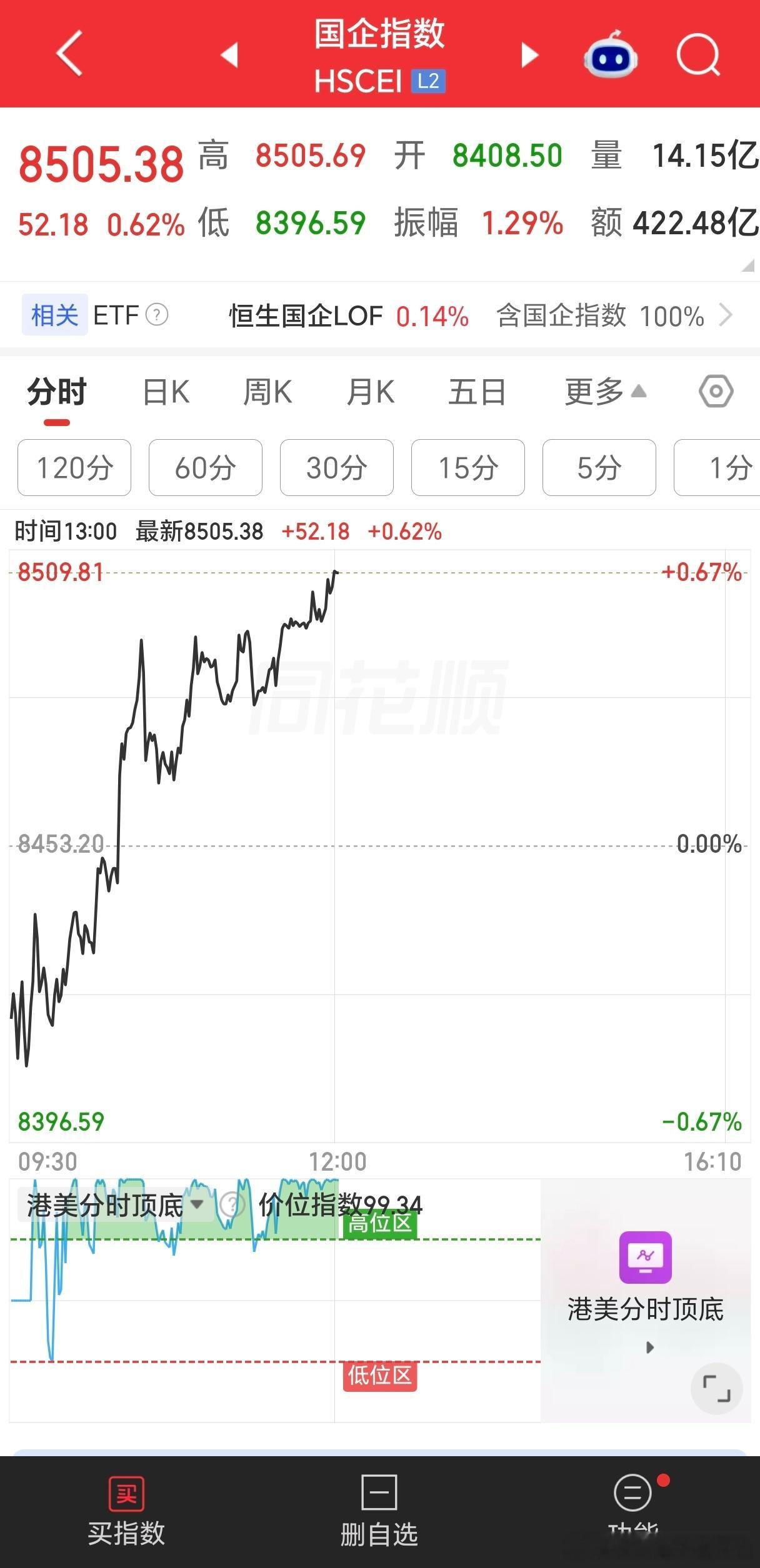 今天A股大跌，港股有涨有跌。前面A股一直顶着顶背离强行拉升，拉完暴跌，彼时港股调