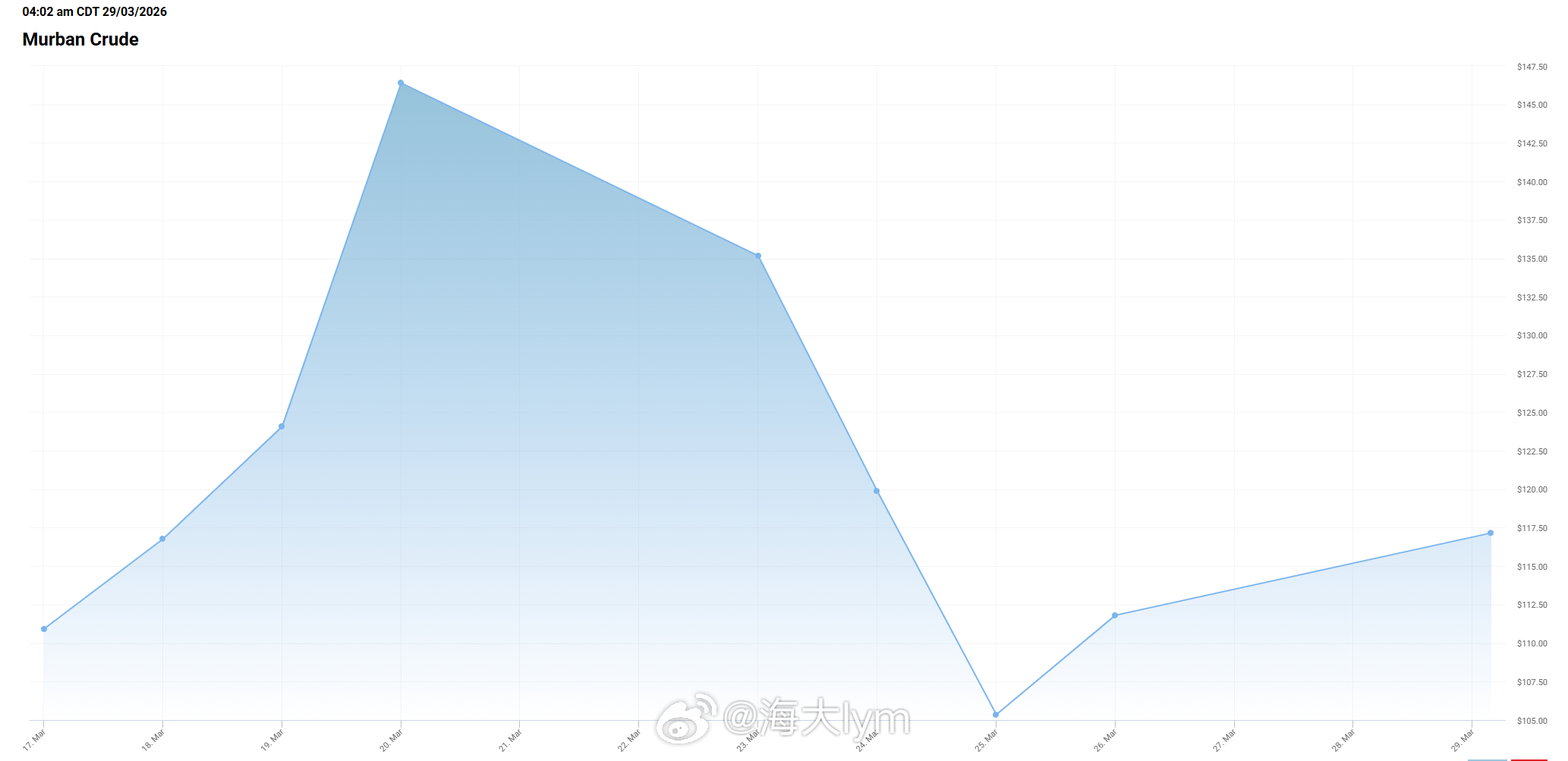 3月29日穆尔班原油(Murban Crude,阿联酋) 价格约为 117.16