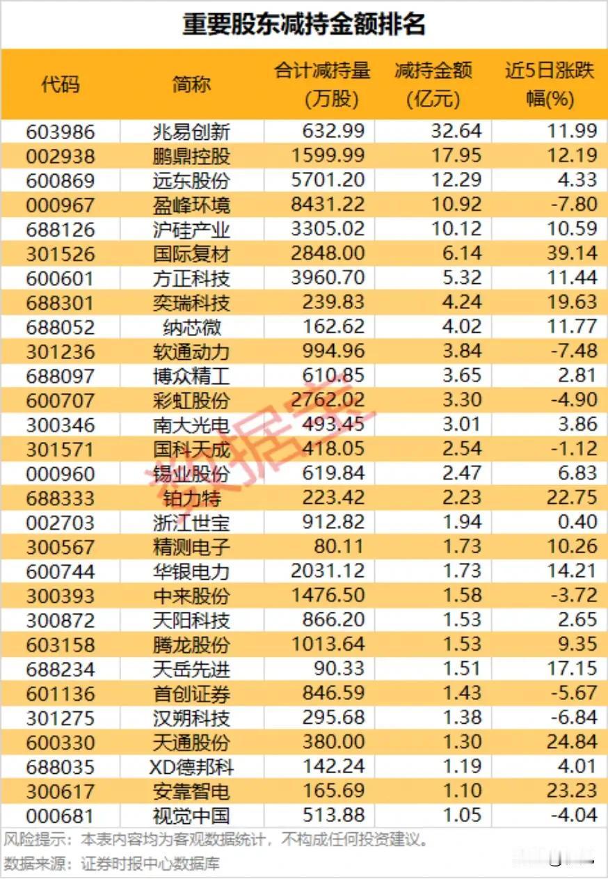 ⚠️最新重要股东大额减持榜！多赛道标的遭密集套现，谁在高位离场？
 
本次梳理的