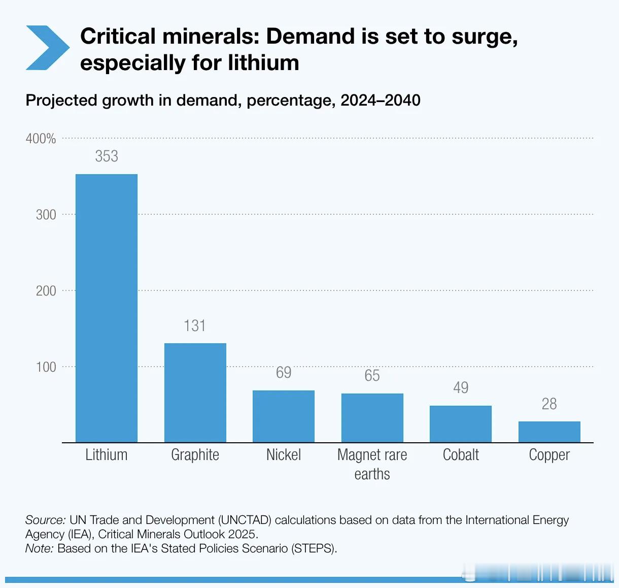 联合国贸易和发展会议（UNCTAD）发布报告称，锂、钴、镍、铜、稀土等矿产是清洁