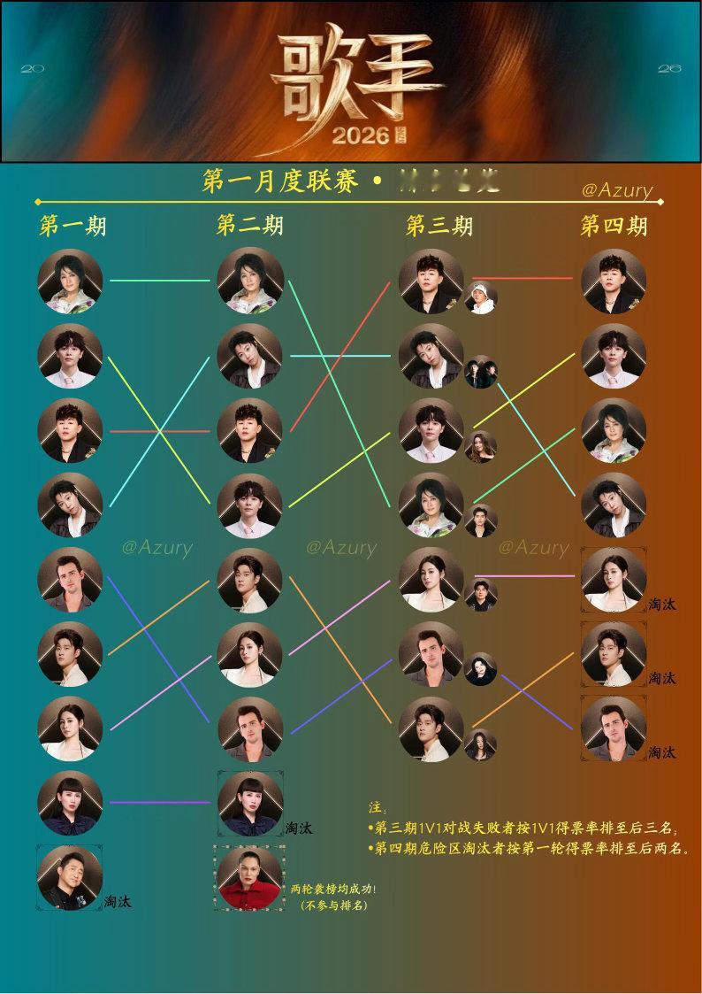 「歌手2026」第一月度联赛排名总览歌手2026开播已一个月，九位首发歌手经过第