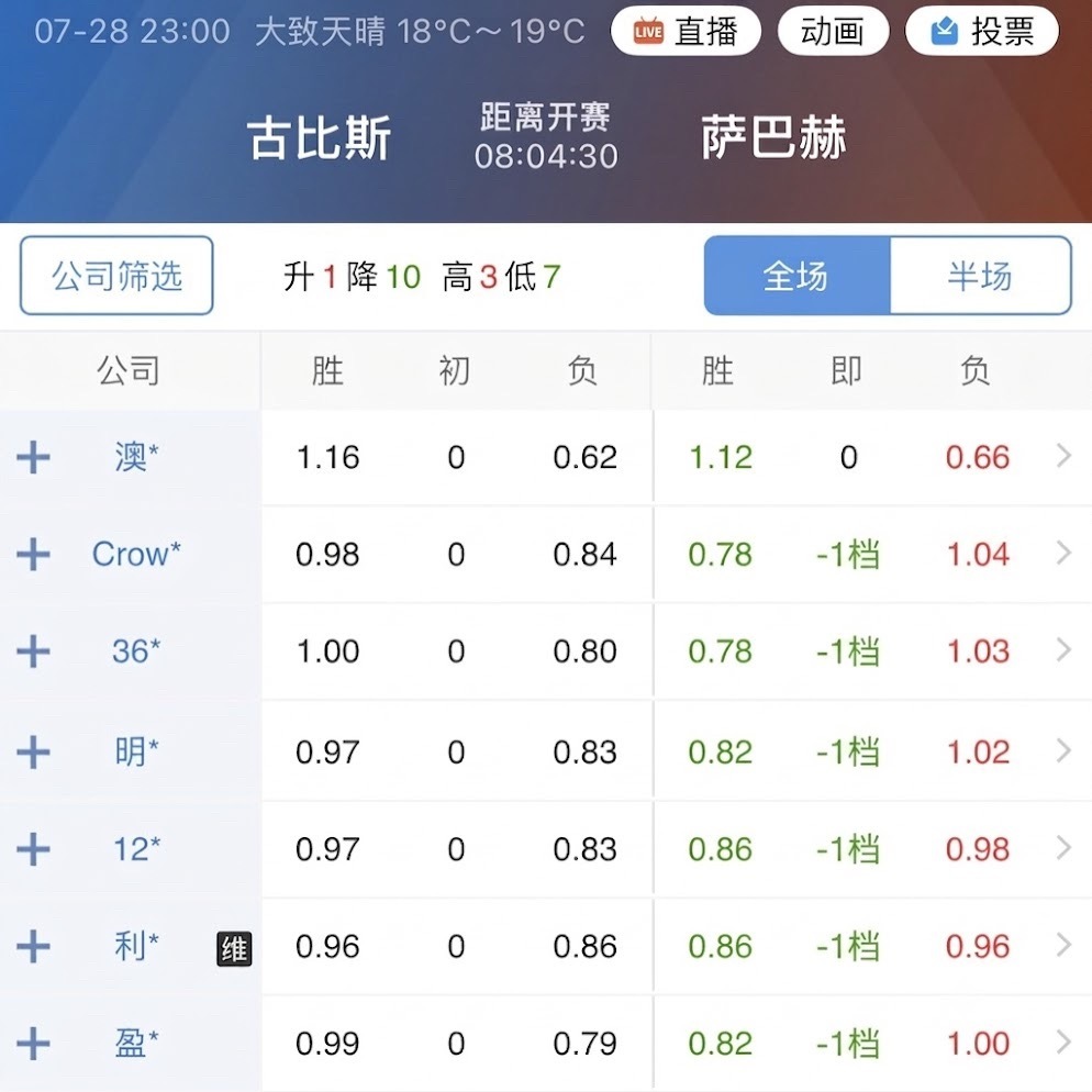 单关这种两回合指数走势，确实少见。首回合萨巴赫那边指数突变，连升三档强开到深指，