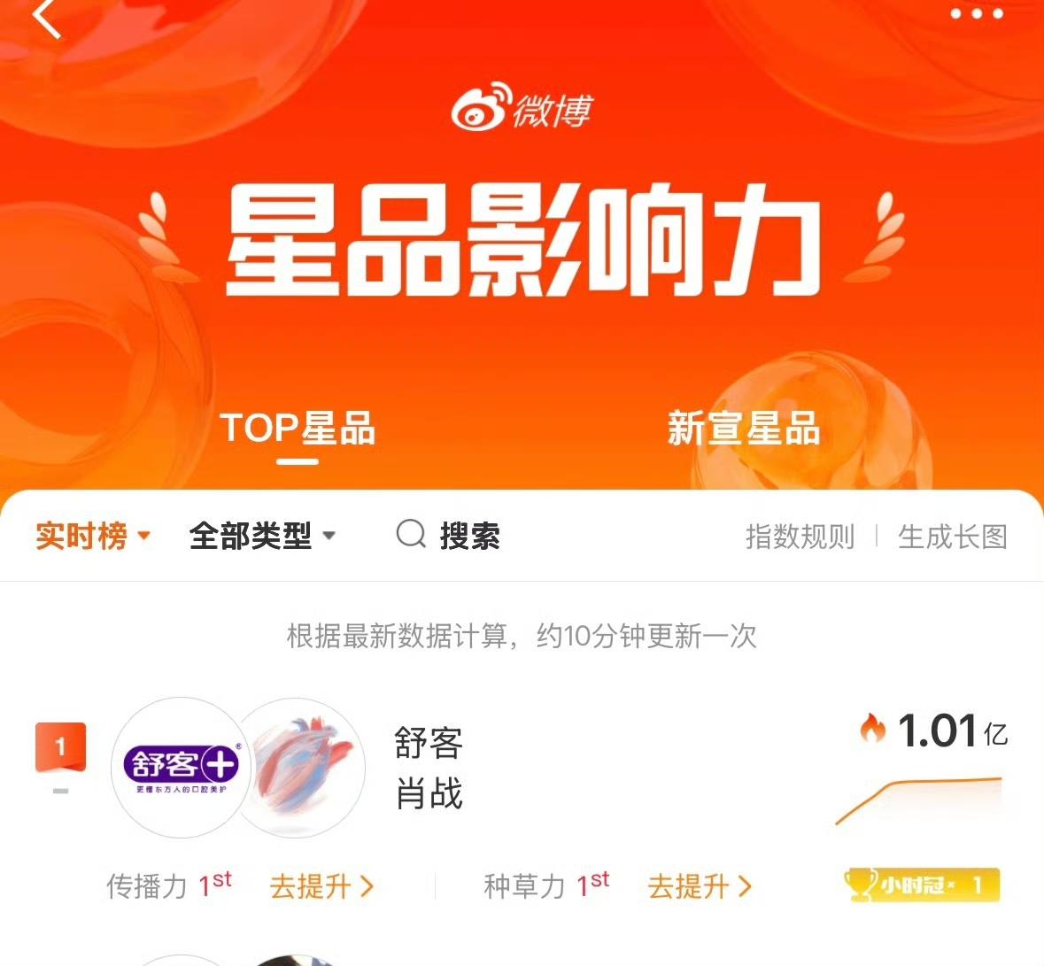 5月9号

厉害👍🏻声量销量都要[给力]
重视商务续约多多支持！
买了的小飞