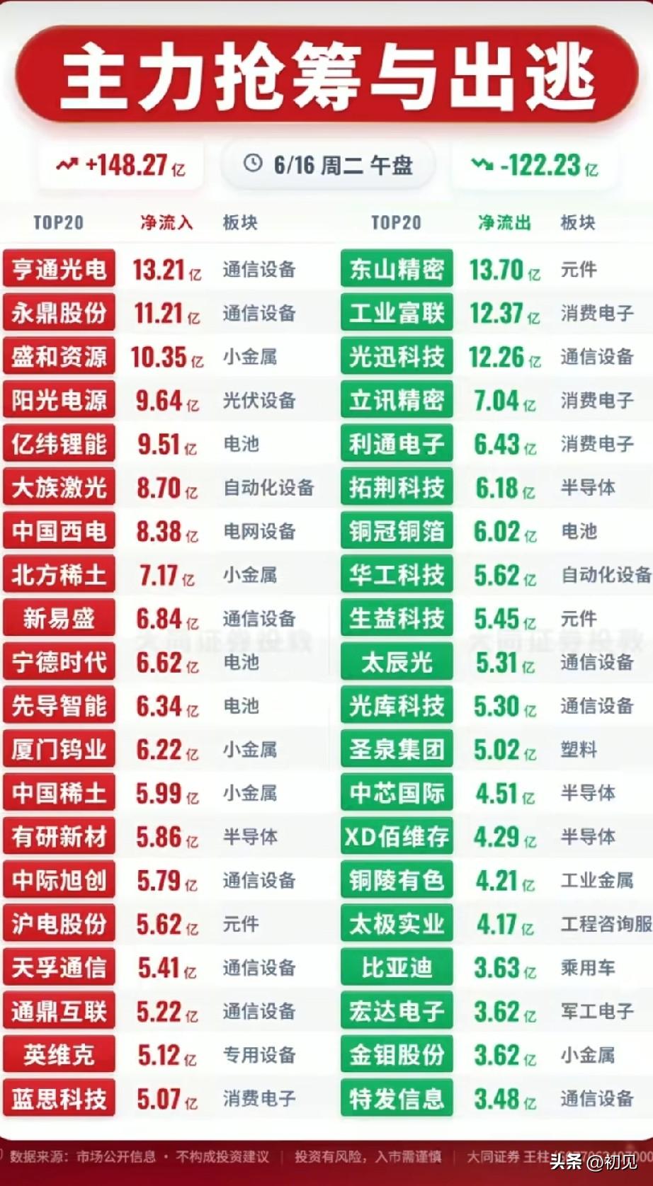 多空剧烈撕裂！6月16日午盘主力抢筹出逃个股全梳理！

今日午盘主力净流入148