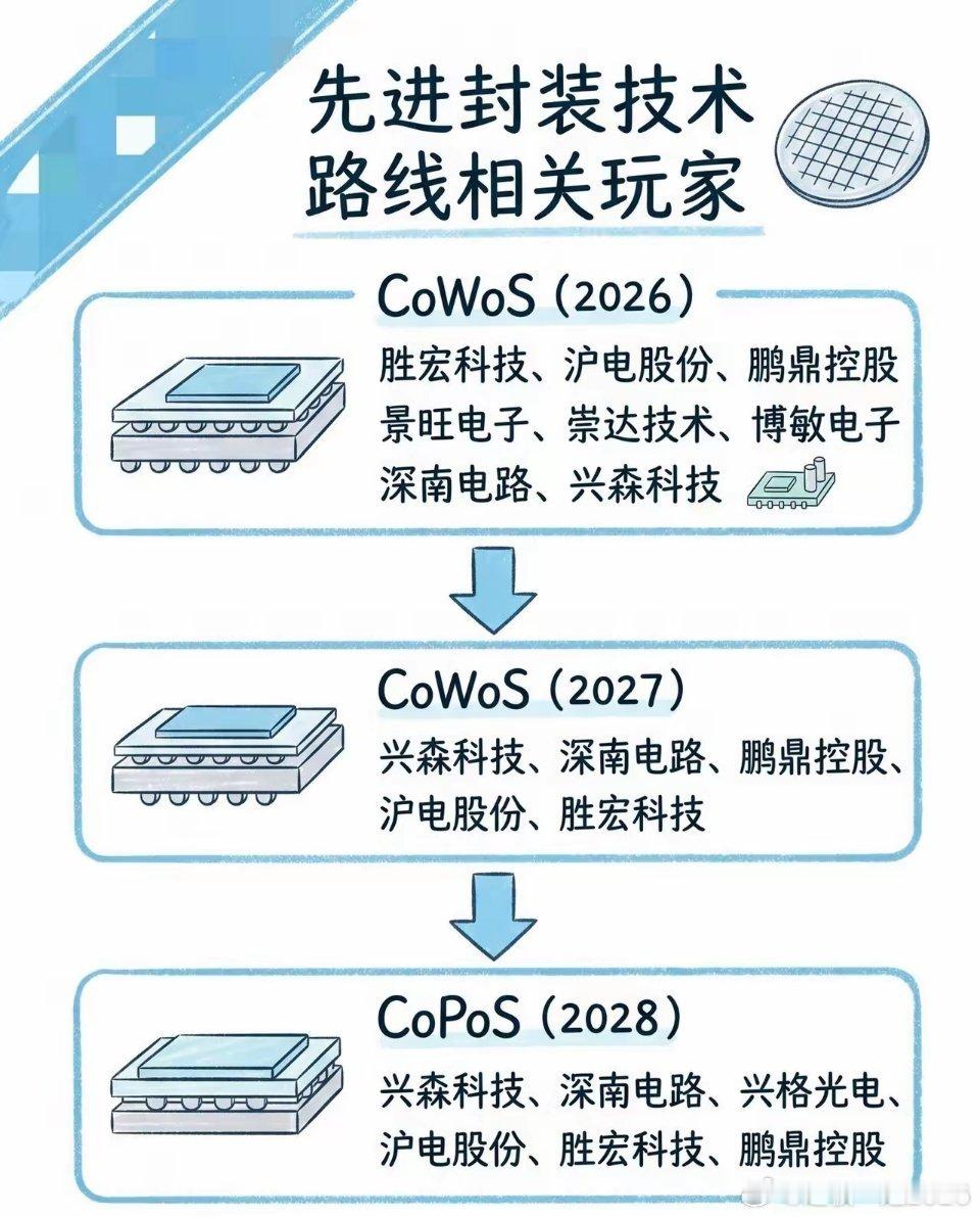 先进封装CoWoS→CoPoS三年技术迭代路线梳理先进封装作为芯片产业关键赛道，