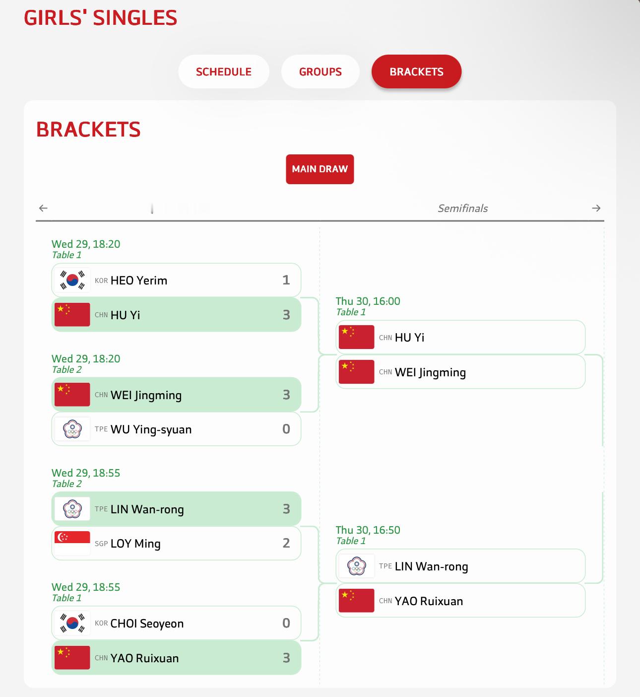 亚青会 女单半决赛30日 16:00 胡一🇨🇳vs魏璟茗🇨🇳30日 16