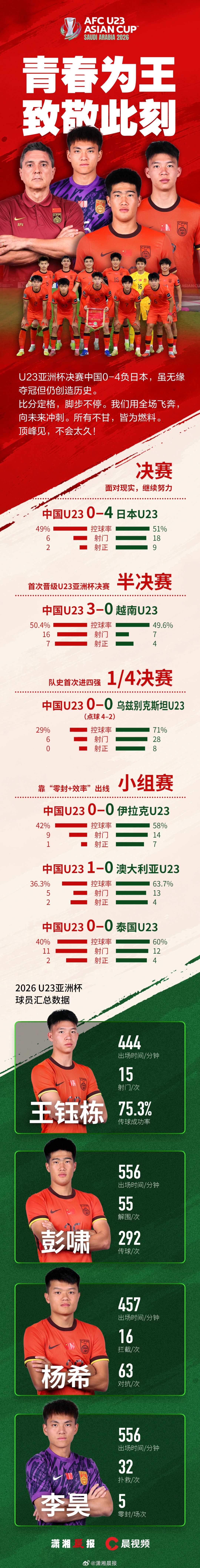 #U23国足vs日本# 【长图：U23国足获亚洲杯亚军！这抹红，终会站上顶峰，继