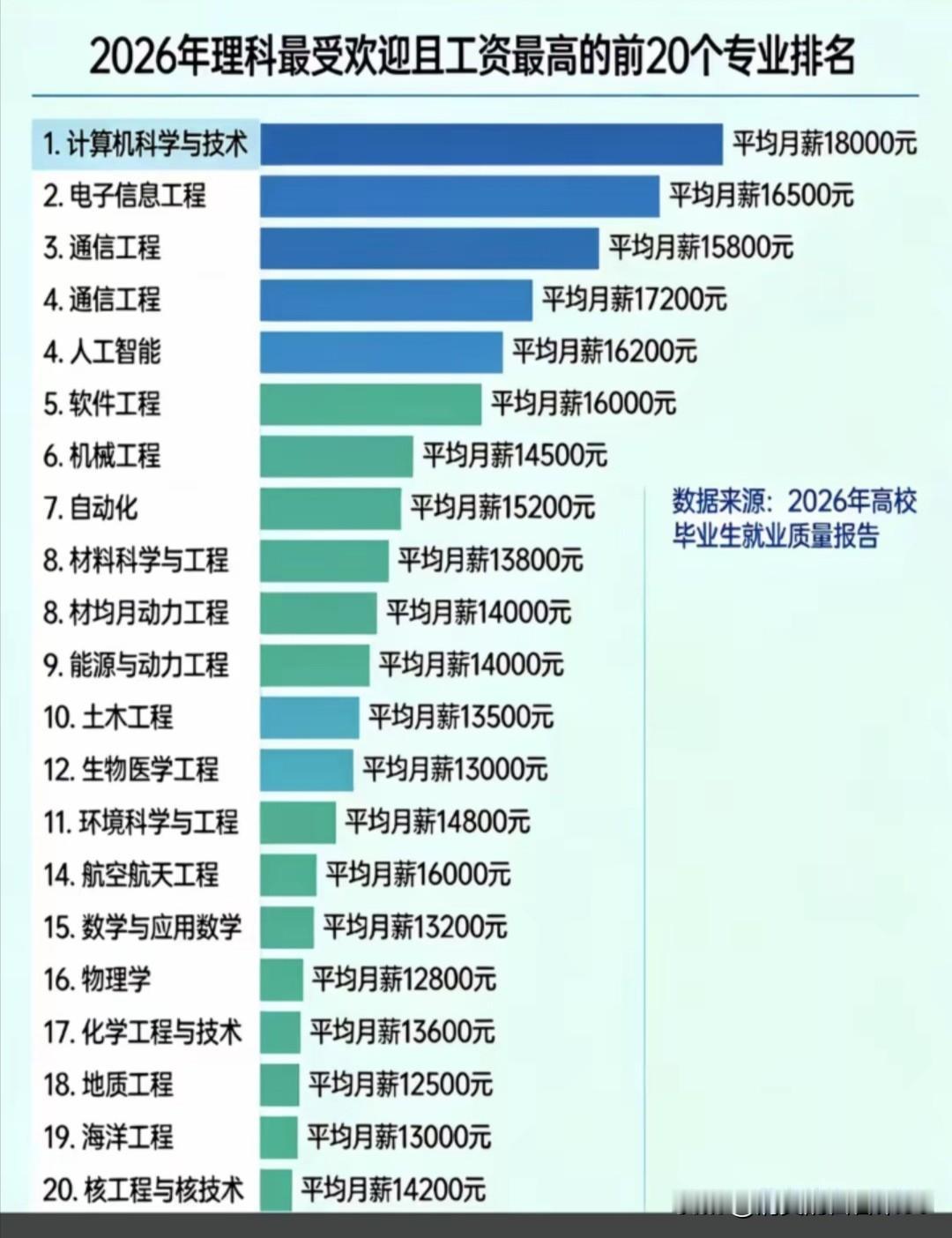 今年十大最“卷”专业出炉，
1.工学再次占据半壁江山，电子信息以16.81万人再