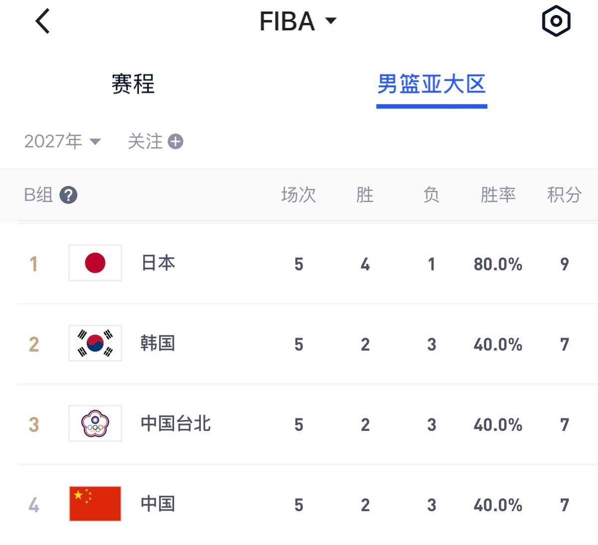 看得一肚子火！主场惨败日本19分，谁也没料到男篮打出耻辱一战
 
沈阳主场世预赛