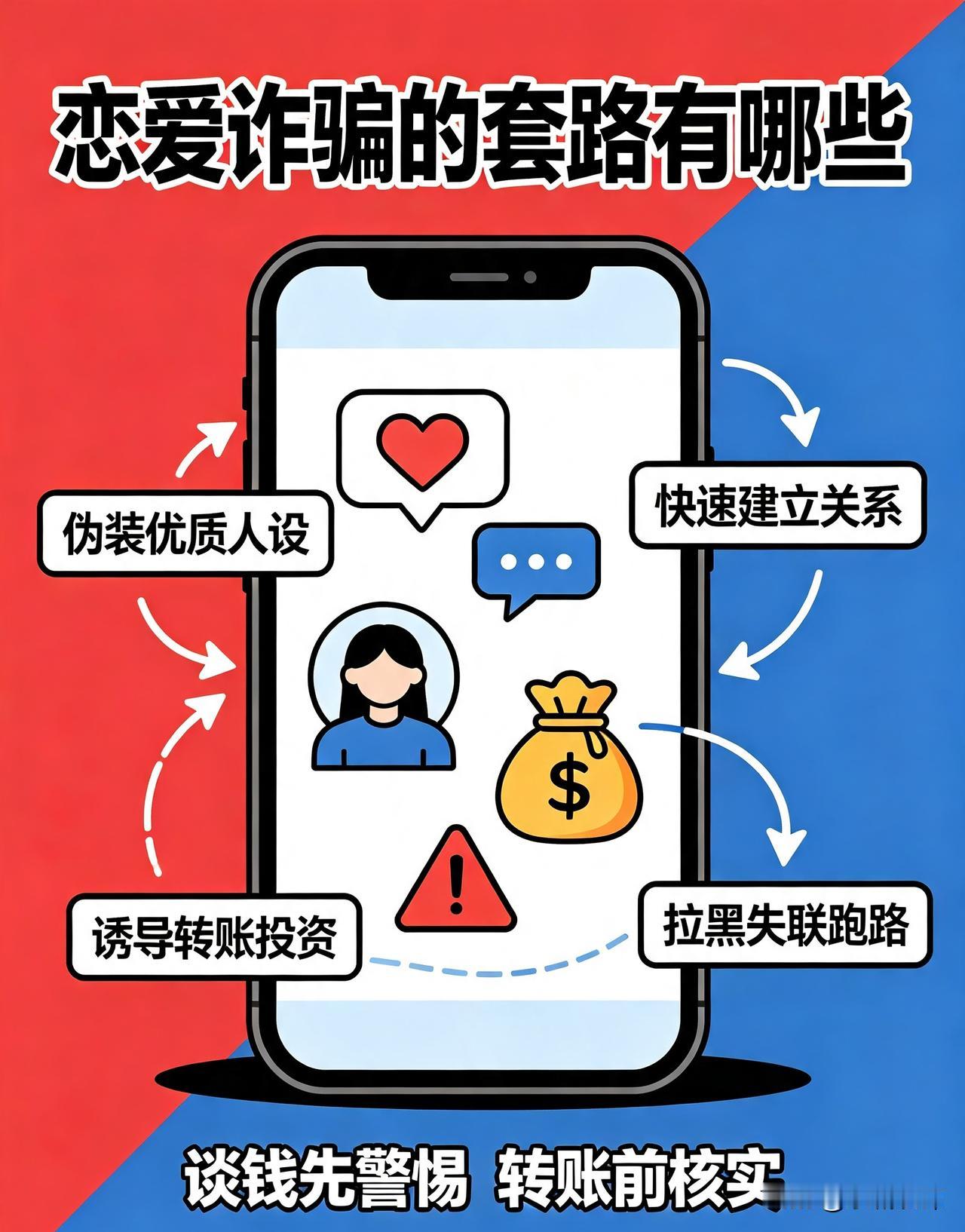 取得信任后，以家人生病、投资缺口、路费等理由借钱；或是诱导参与虚假理财平台，谎称