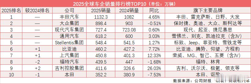 2025全球汽车销量TOP10 随着2月26日Stellantis集团财报的发布