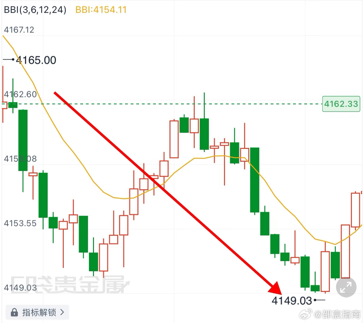 日内第二單：4163布局进场，4150到达目标位，4169做好风控区间，顺利拿下