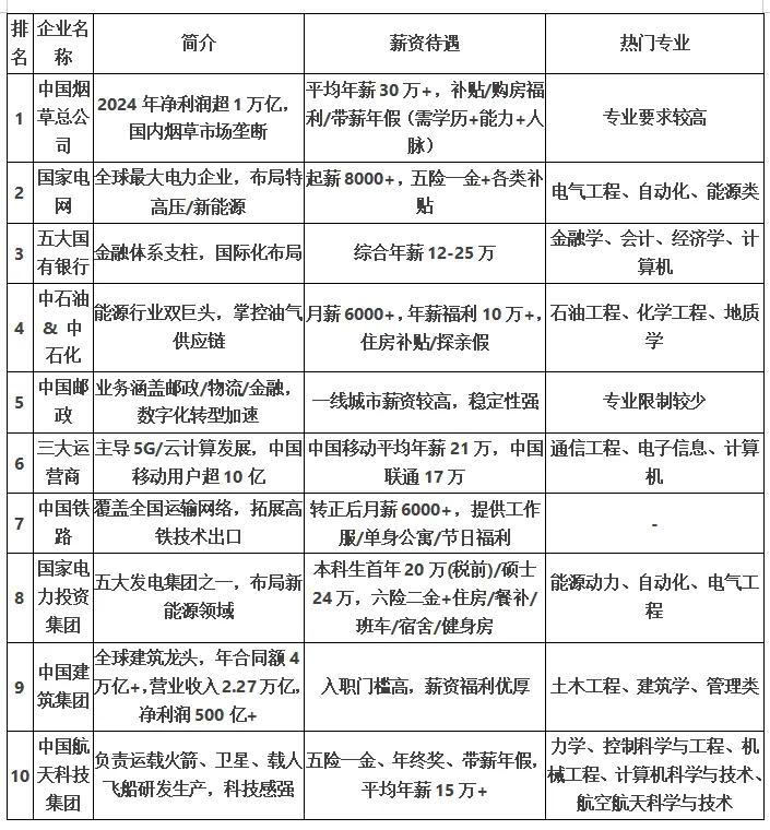 我国薪资最高待遇最好的10家国企
理工科生优先投递技术类国企（航天、电力、运营商