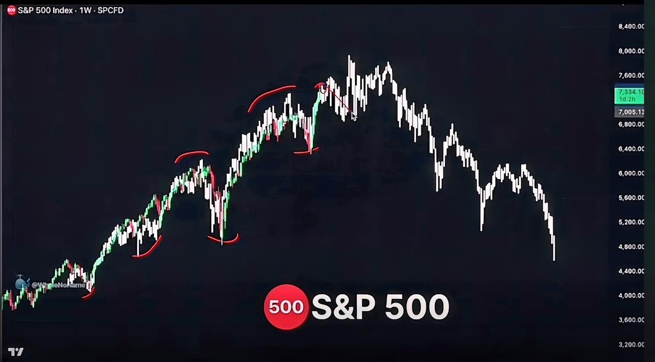 标普500现在走势（绿色）vs2000年互联网泡沫的走势（白色）。对比很明显看出