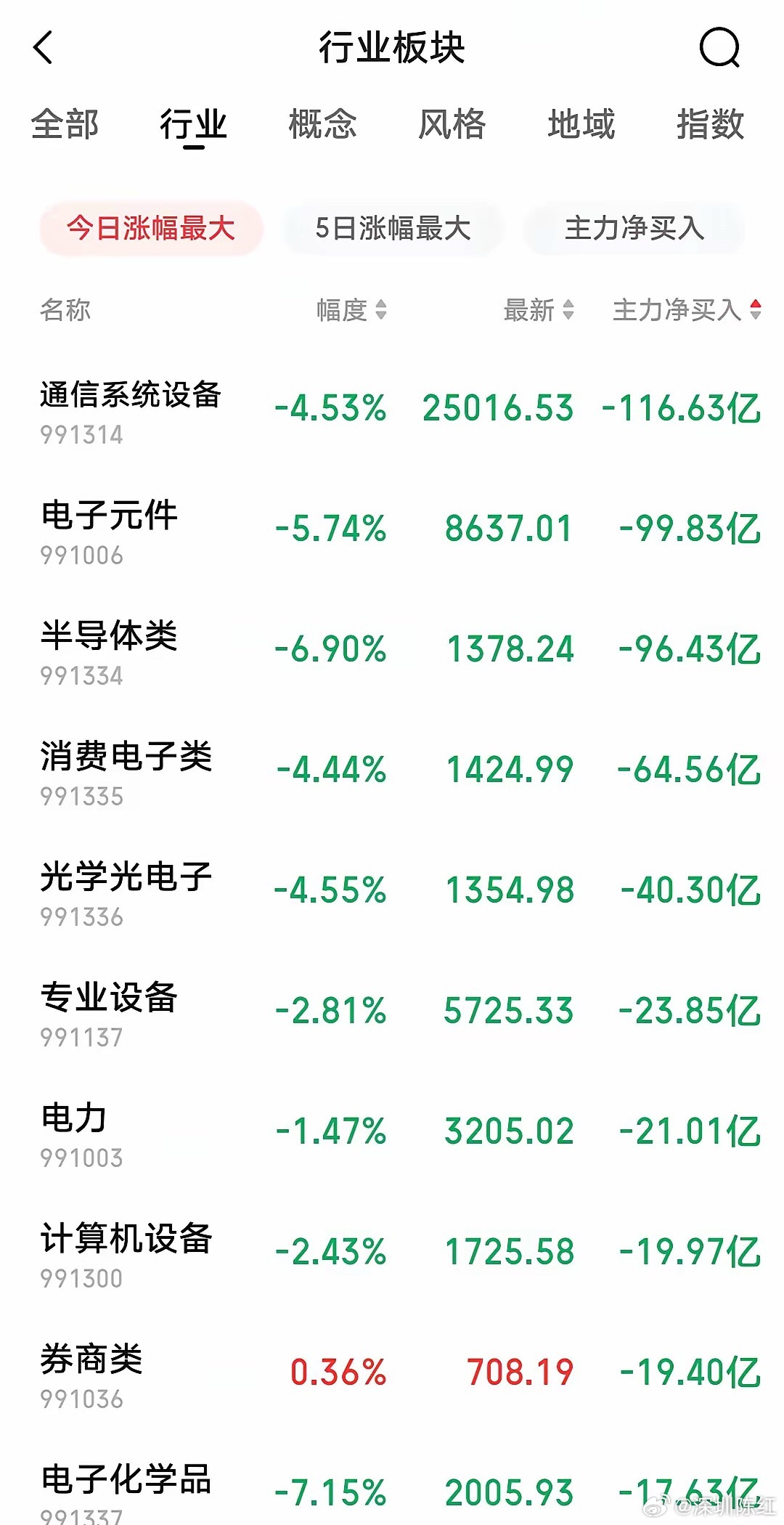 白酒板块均价紧追半导体什么光通信、什么半导体、什么存储芯片等概念股了！科技股只用