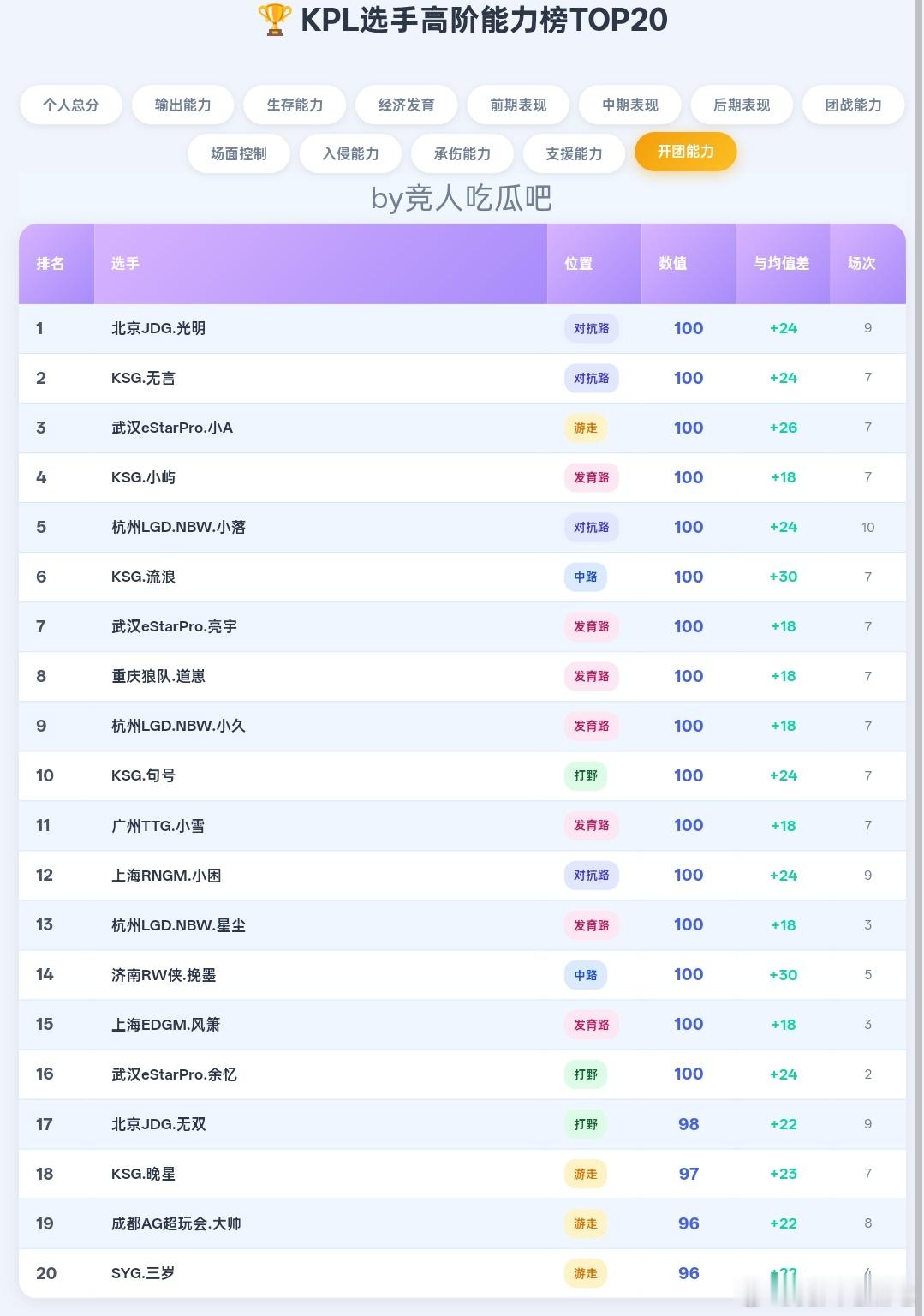 🔴夏季赛第一周第一轮选手高阶能力TOP榜🎯🈶🚩个人总分：光明93.12分