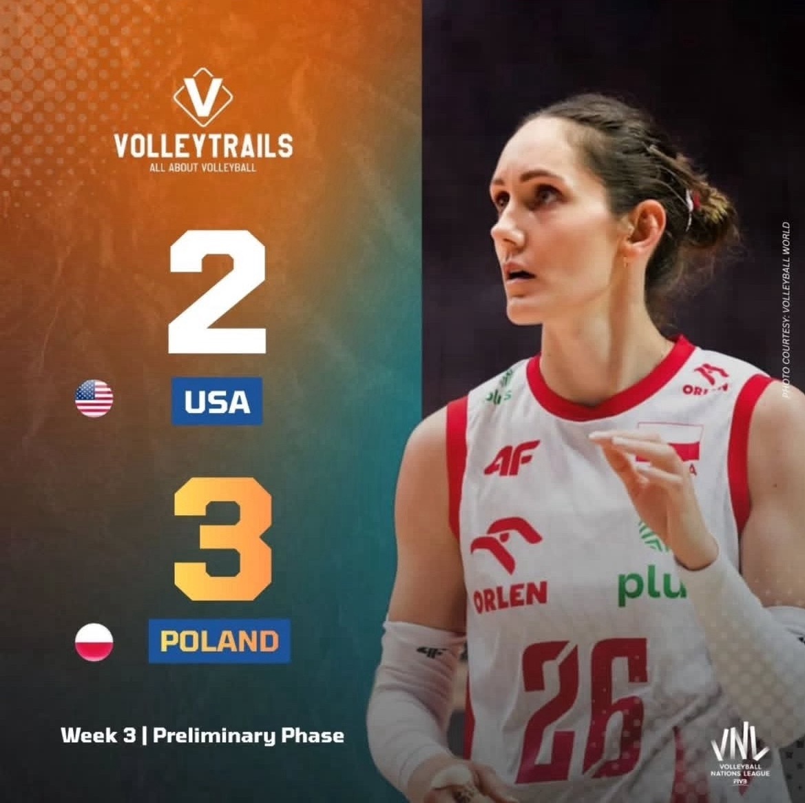 波兰🇵🇱与美国🇺🇸苦战五局，决胜局开局劣势，靠斯蒂夏克的进攻追上比分，最