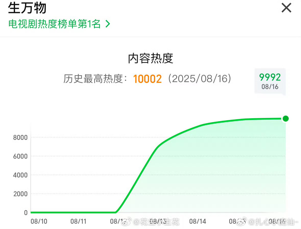 杨幂《生万物》破万了65小时，历史第二 ，非古装剧第一 ​​​