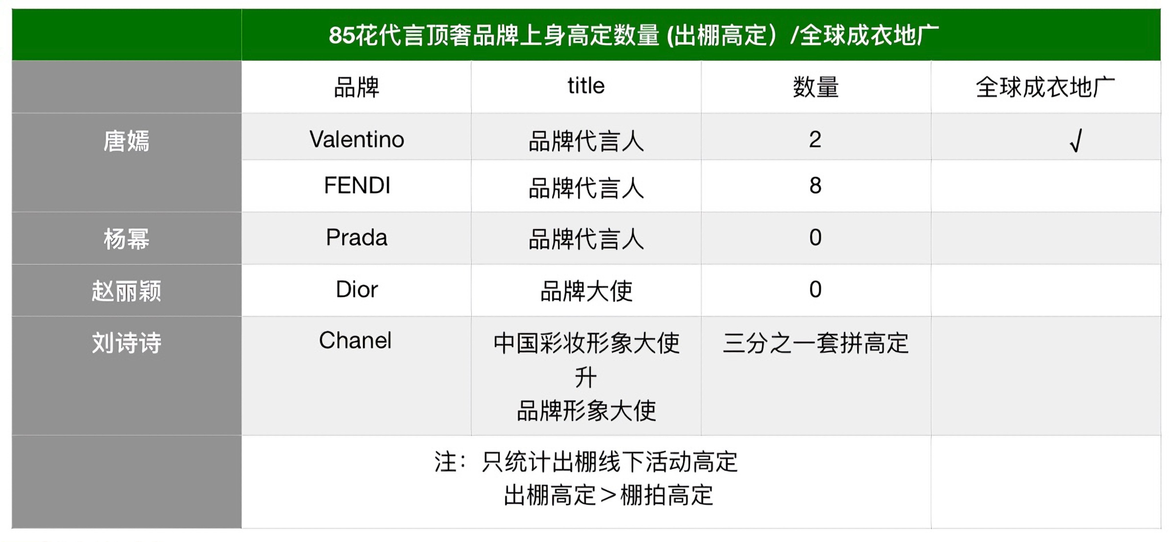 85 花代言过的顶奢高定上身数量以及全球地广这么一看唐嫣确实是奢牌的宠儿 待遇最