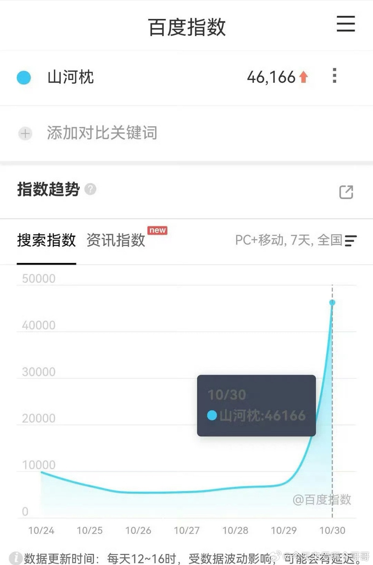 宋茜丁禹兮 山河枕首日百指4.6w ​​​