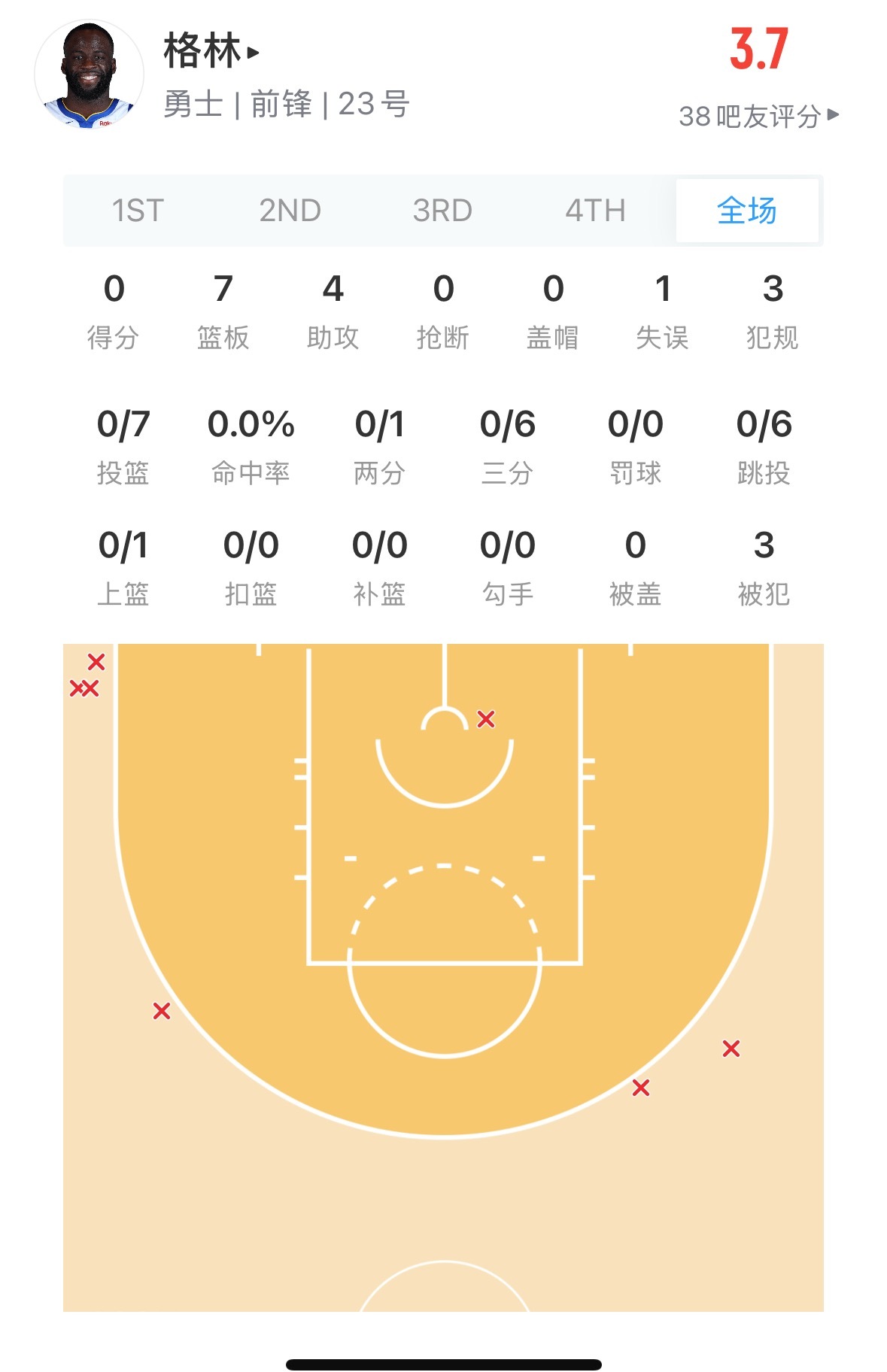 追梦今天已经8中0  鹈鹕vs勇士