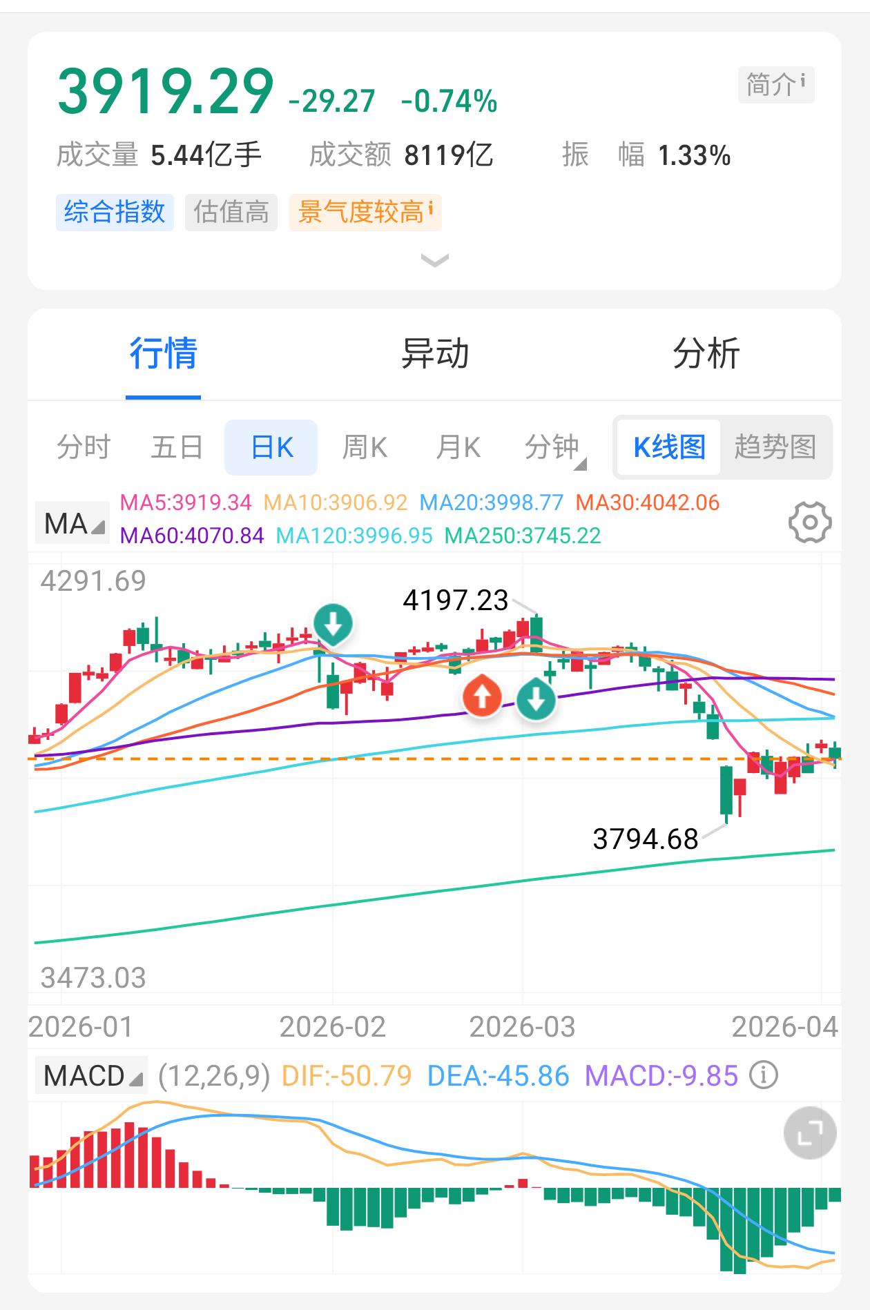 收盘总结：周三收盘总结中提到目前并非主升浪最怕就是追涨杀跌，大原则是不宜追高、乱