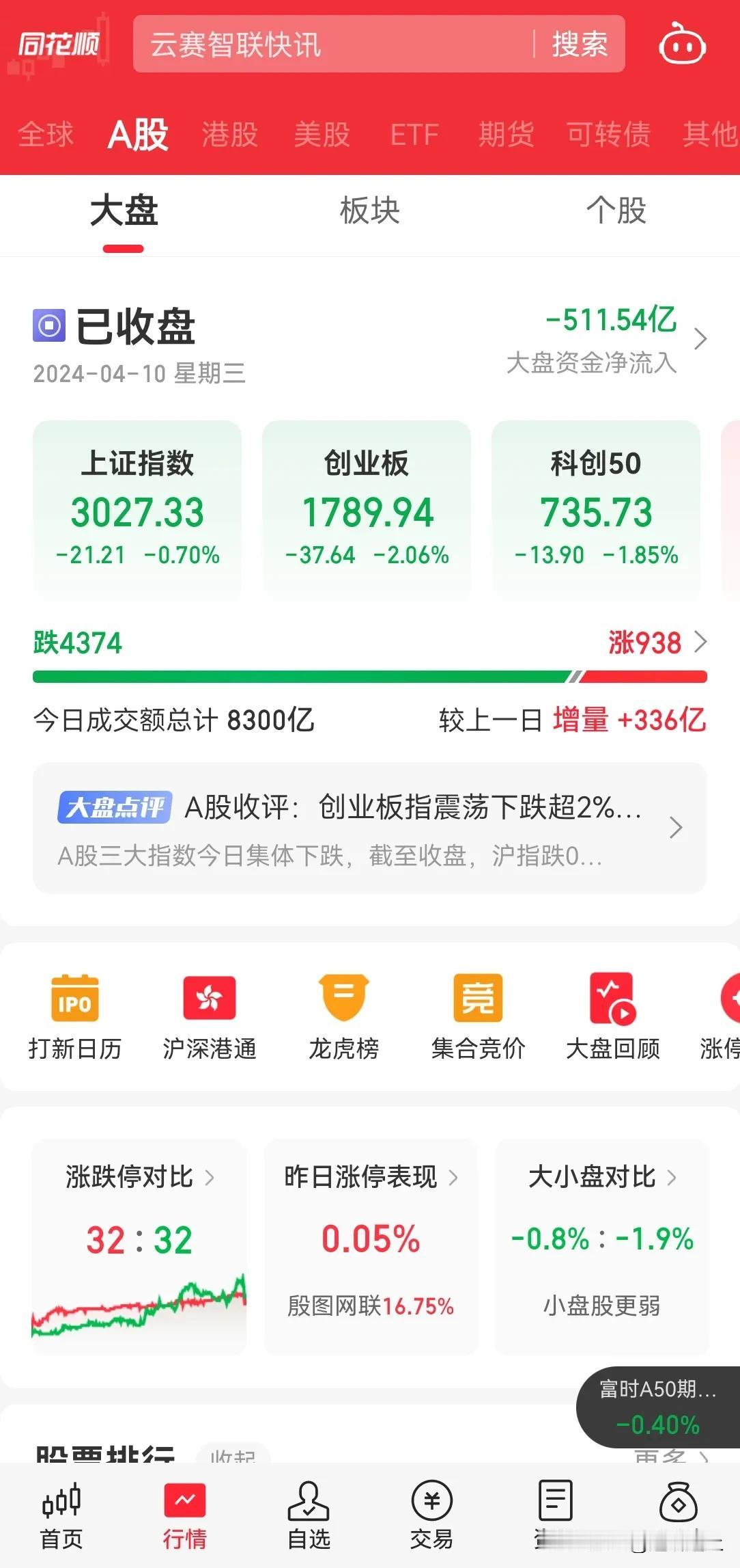 A 股今天 2 点半也没啥惊艳表现，4500 个股下跌，500 亿内资流出，等待