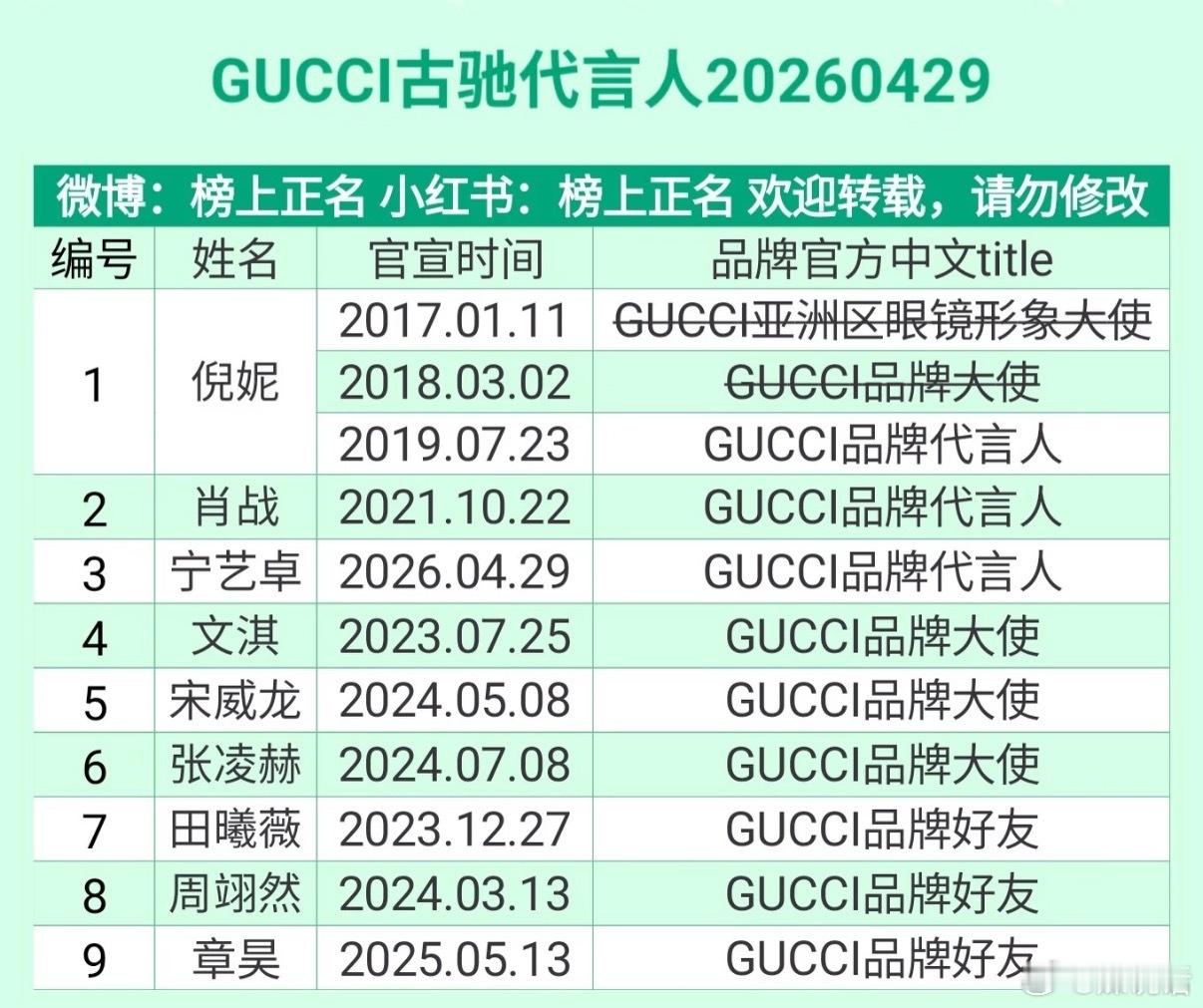 5.16 GUCCI纽约时装周 你期待谁去？倪妮 肖战 宁艺卓 文淇 宋威龙 张