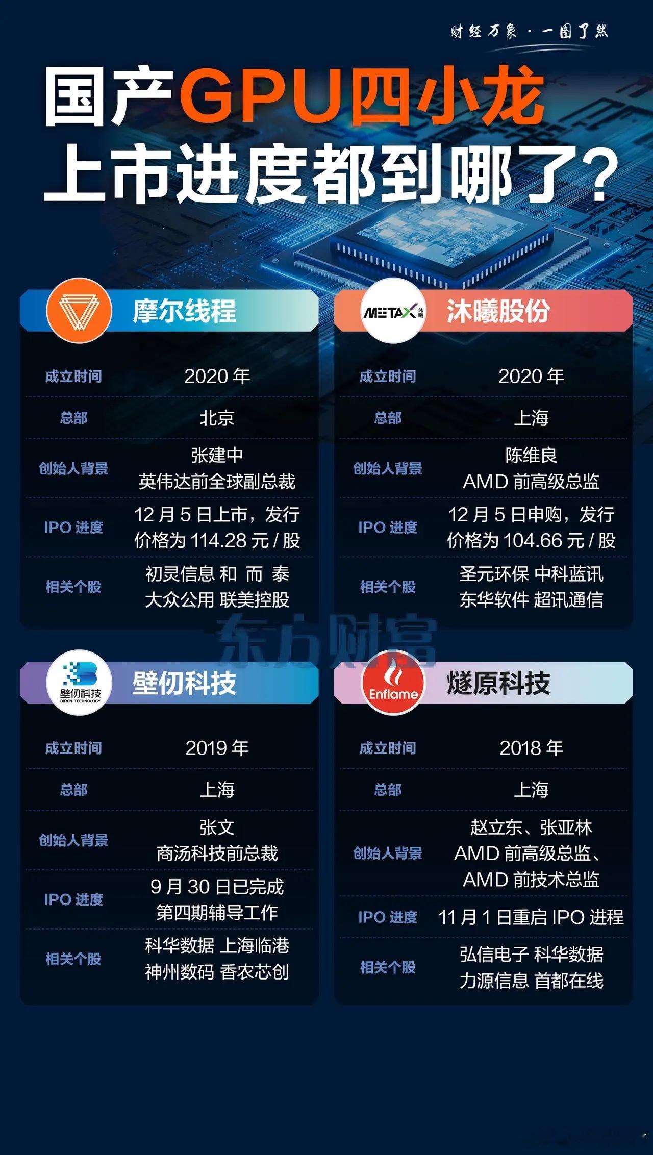 国产GPU四小龙与长鑫存储产业链梳理及上市对A股板块影响。一、核心企业产业链上市