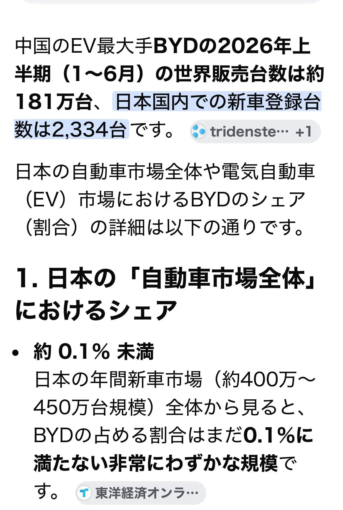 BYD上半年在日本销量达到2334台，在当地汽车市场的占比还不足0.1%[比心]