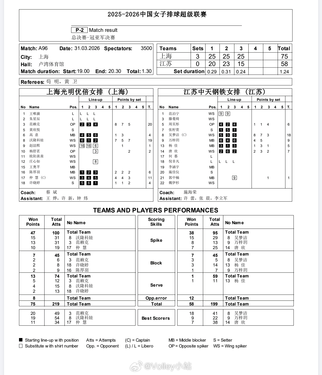 【技术统计】排超联赛决赛第二回合，上海女排3比0江苏女排（25-20 25-23