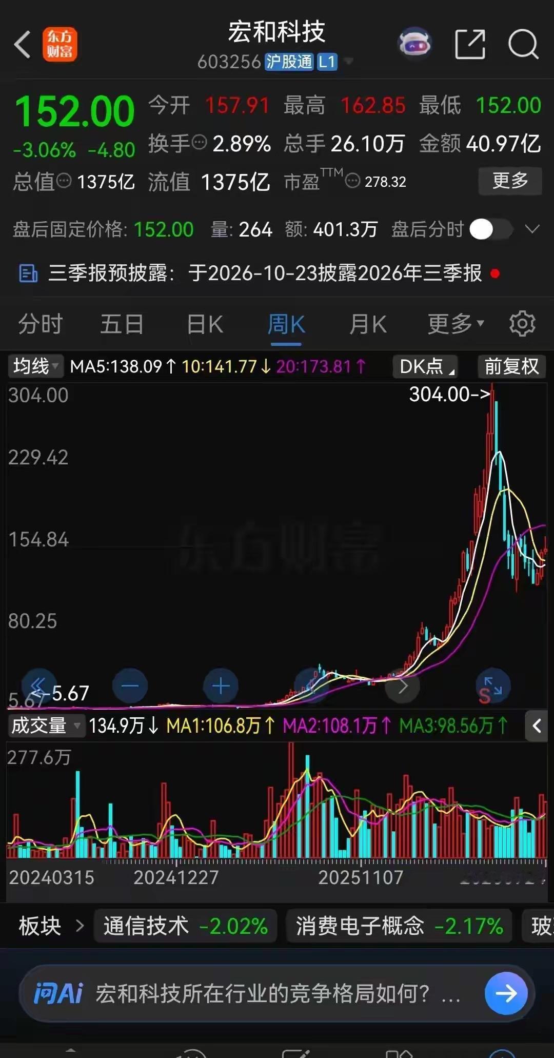 宏和科技套现背后，读懂A股最深层痛点。
……………………………….
近期一年涨3