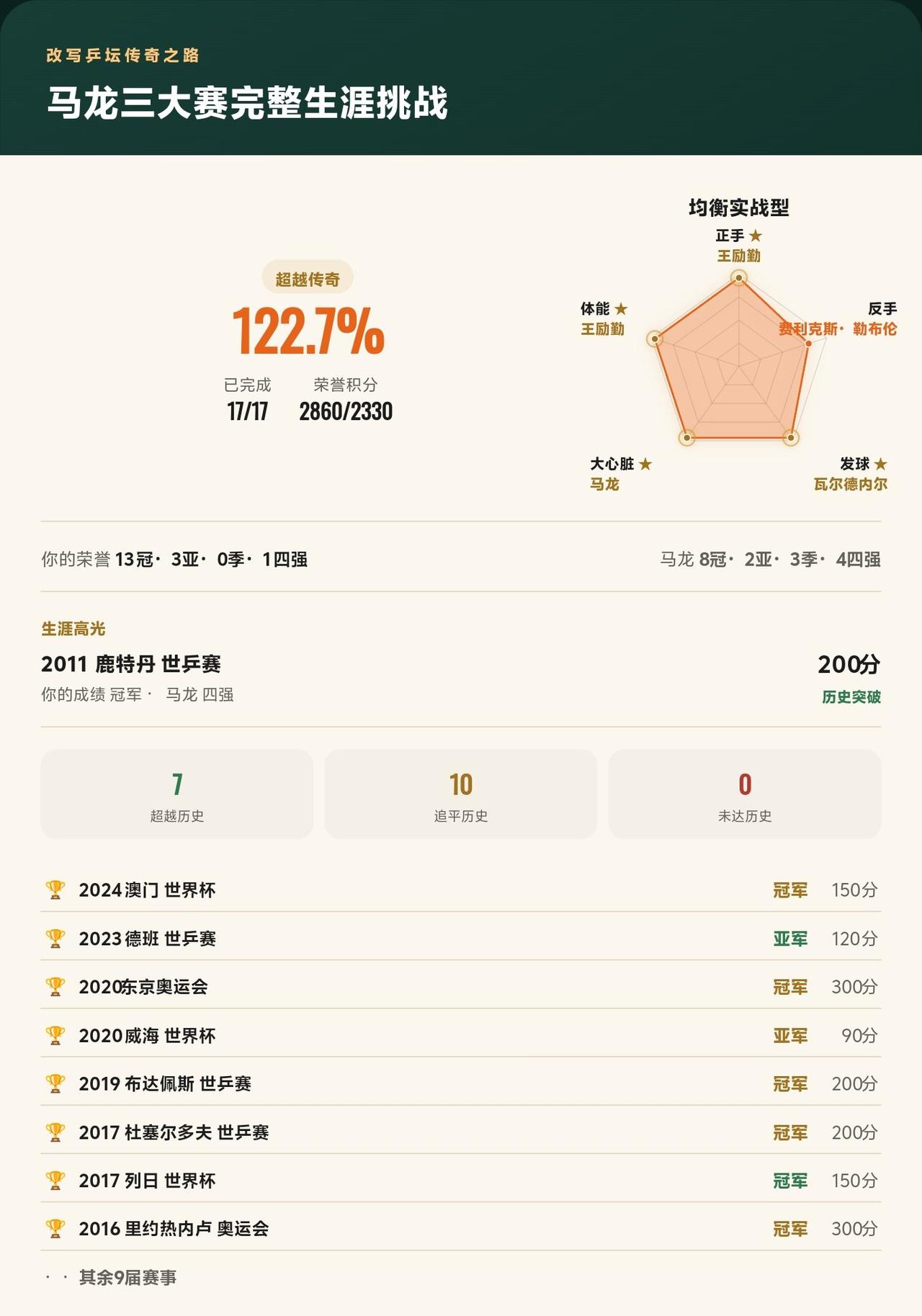 马龙三大赛17届全部打完！改写7届历史，最终完成度122.7%
我在《改写乒坛传