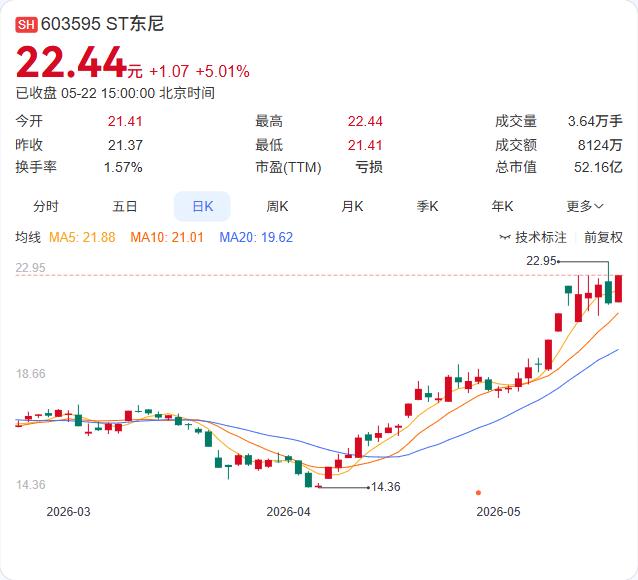 ST东尼“卖子求生”！2.6亿回笼资金，实控人套现疑云笼罩

5月22日，ST东