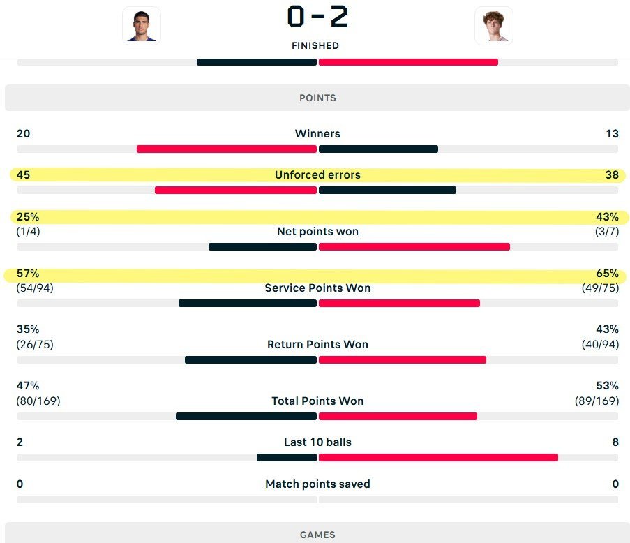 阿尔卡拉斯vs辛纳 蒙卡风大？双捡两盘一共打出83个失误，把高登齐打分软件都干自