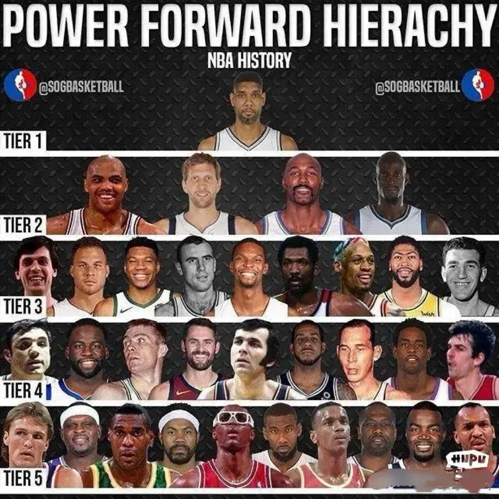 NBA大前锋历史分档，谁高了或低了？ ​​​