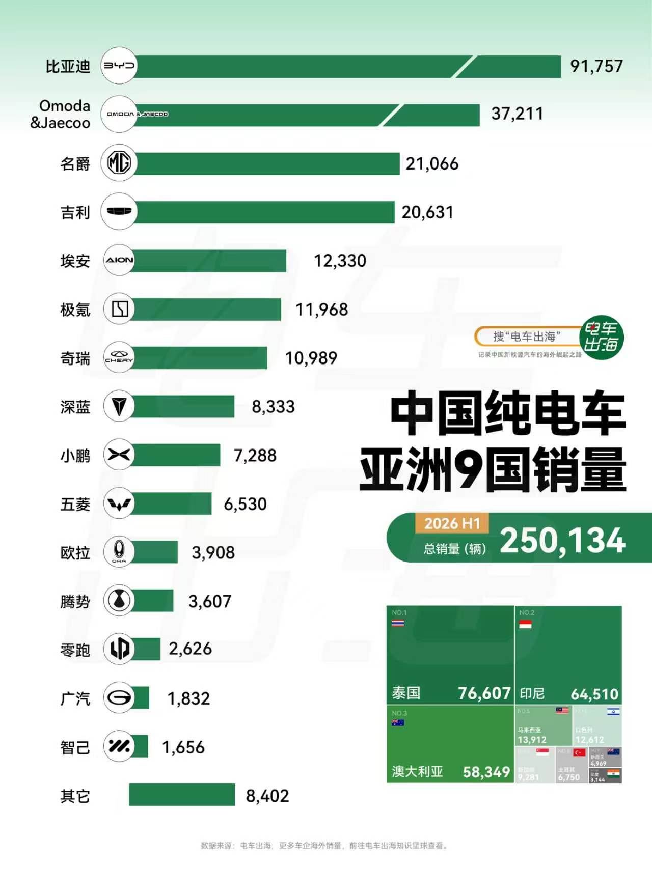 【中国纯电车亚洲9国销量】2026上半年，亚洲纯电市场，中国品牌9国卖了23万台