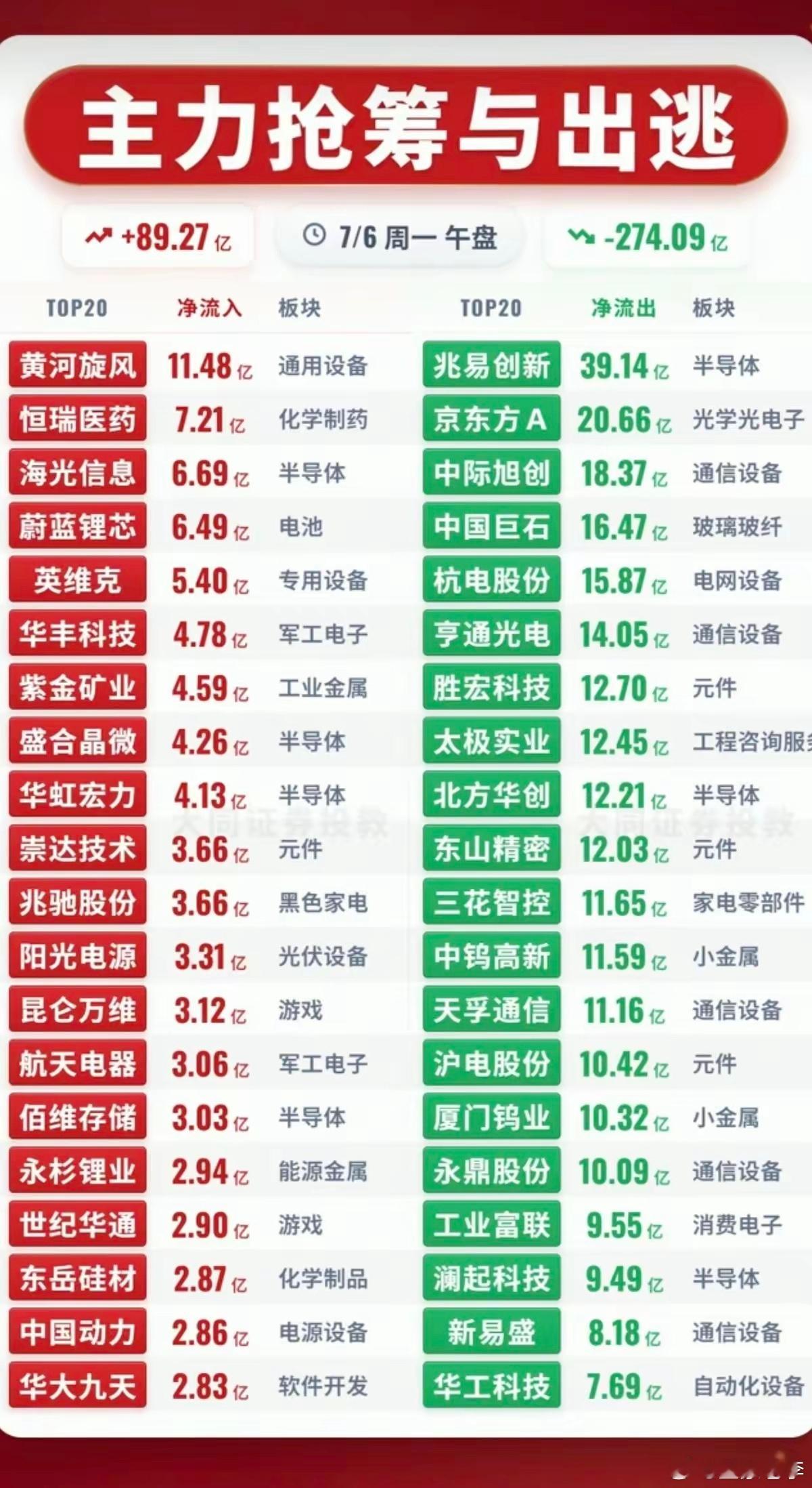 7.06周一  主力资金+抢筹出逃榜TOP20!资金抢筹：创新药、青蒿素、维生素