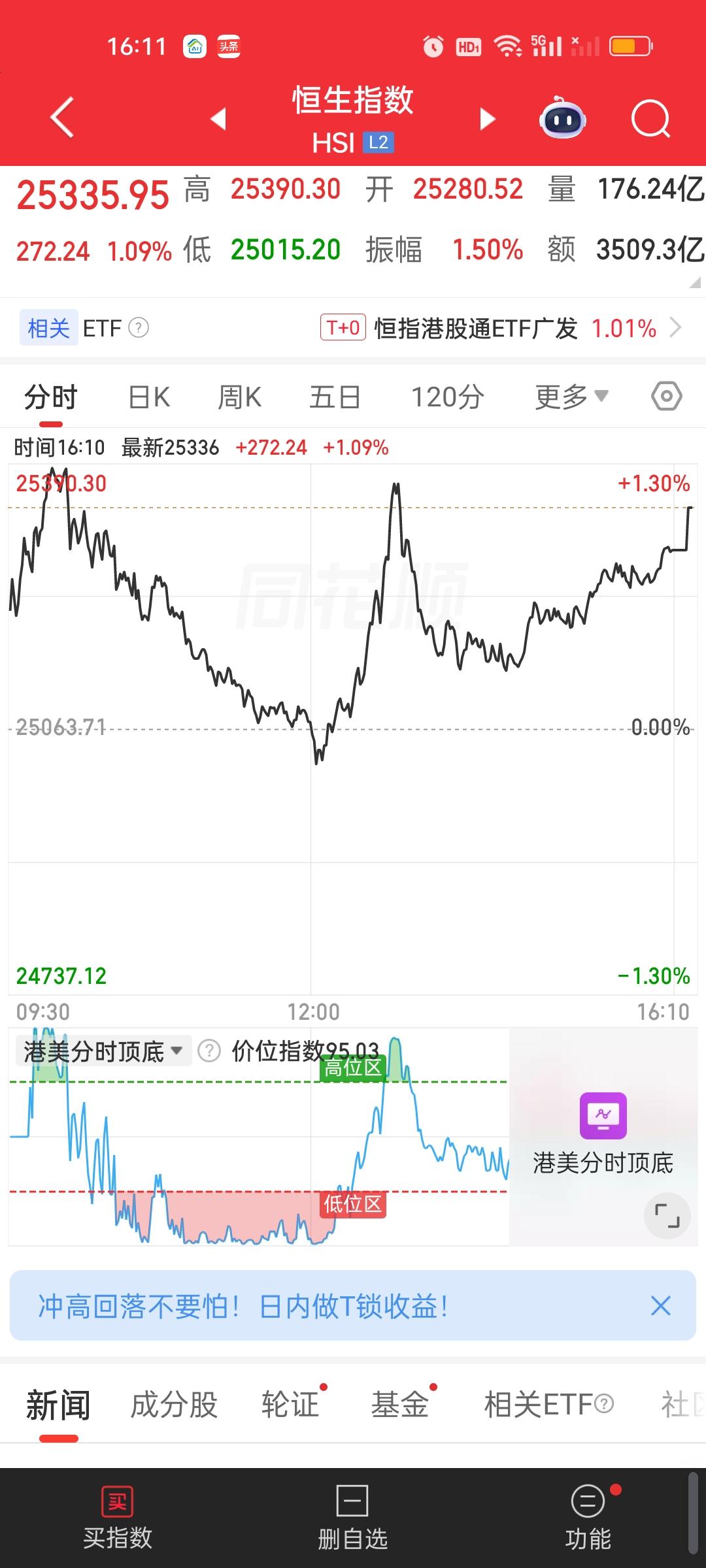 港股在我们收盘以后还拉了一些，恒指和恒科收盘又都站上了5日线。恒科这里很明显有拉