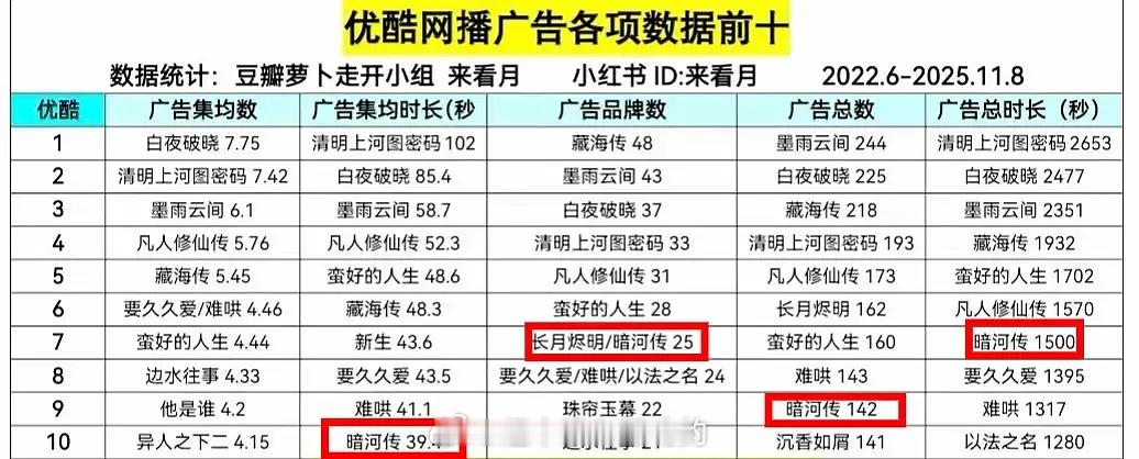 龚俊暗河传，从2022年到现在五榜进四的含金量👏 