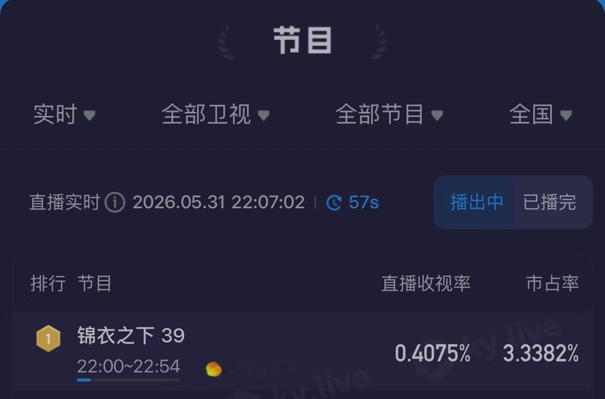 酷云实时数据出来了，《锦衣之下》重映直接断层第一，任嘉伦谭松韵太能打了🔥锦衣之