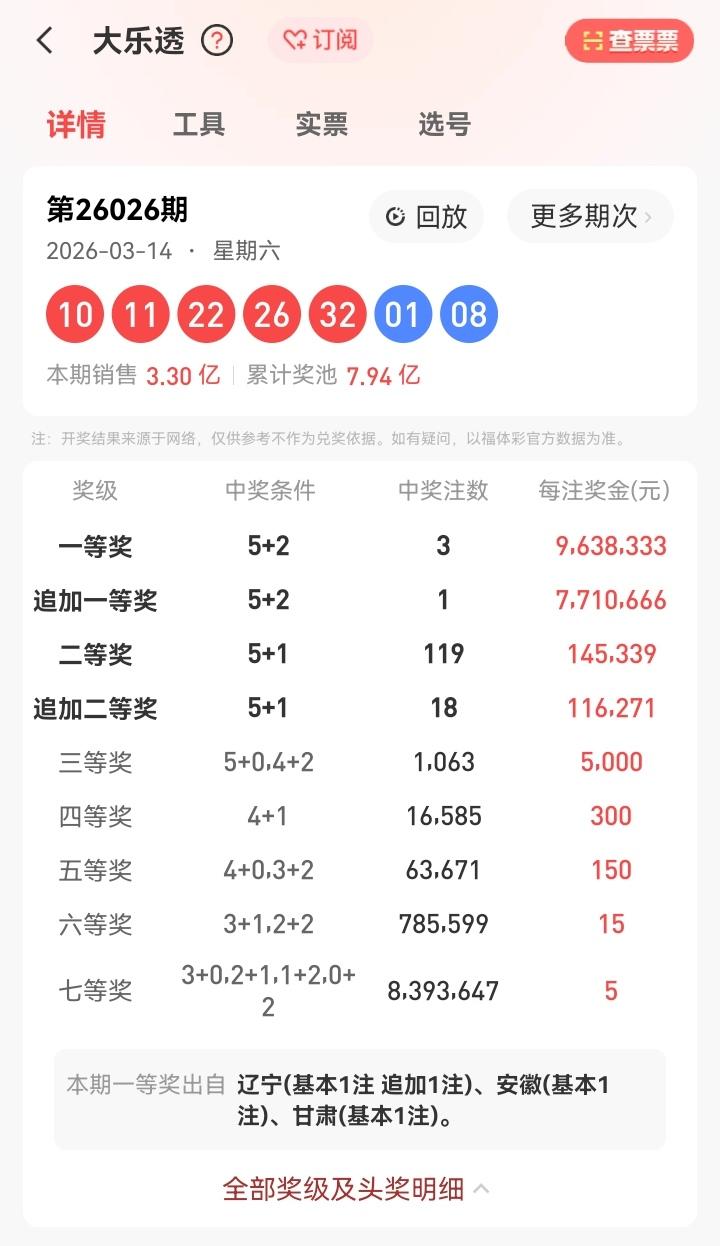 3月14号星期六，大乐透开奖号码揭晓：10、11、22、26、32—01、08。