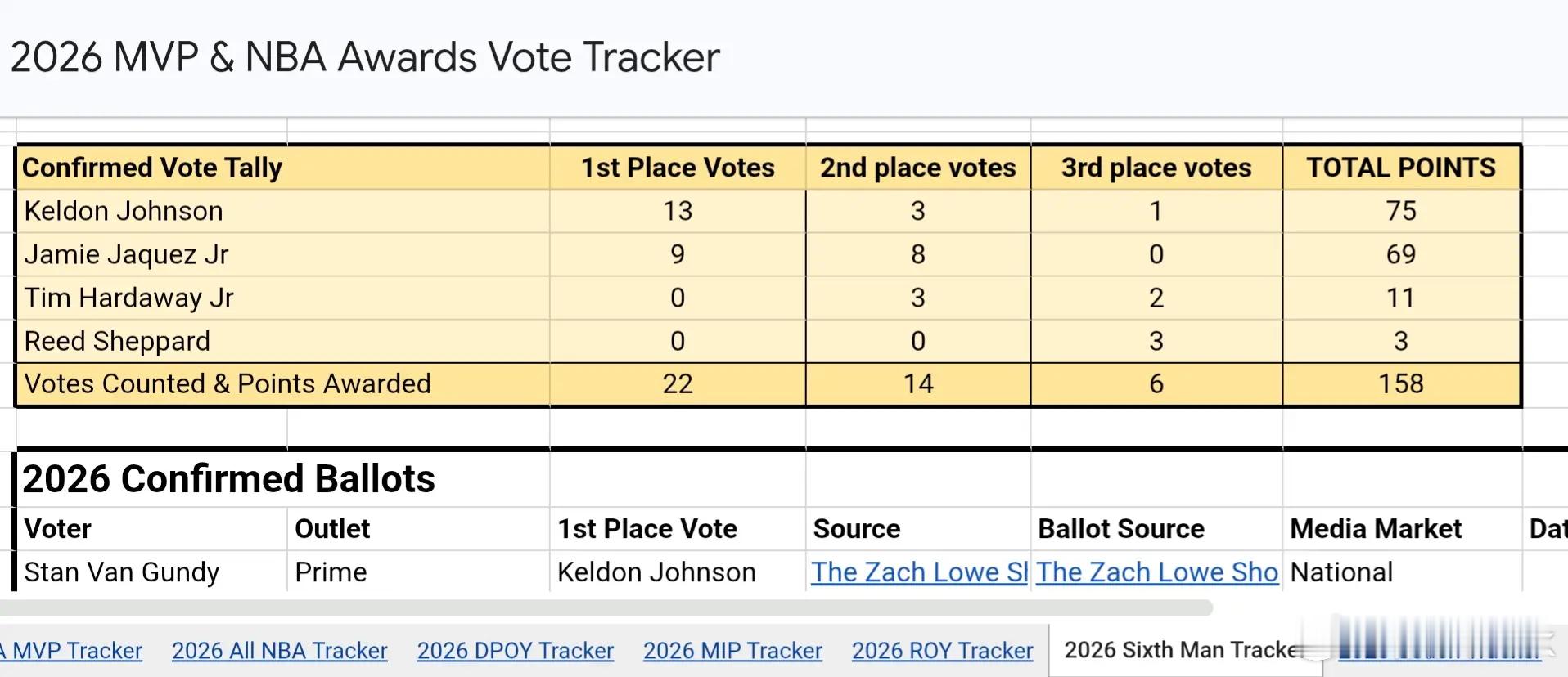最佳第六人候选人：小哈达威、哈克斯、凯尔登-约翰逊。凯尔登稍稍领先哈克斯。nba