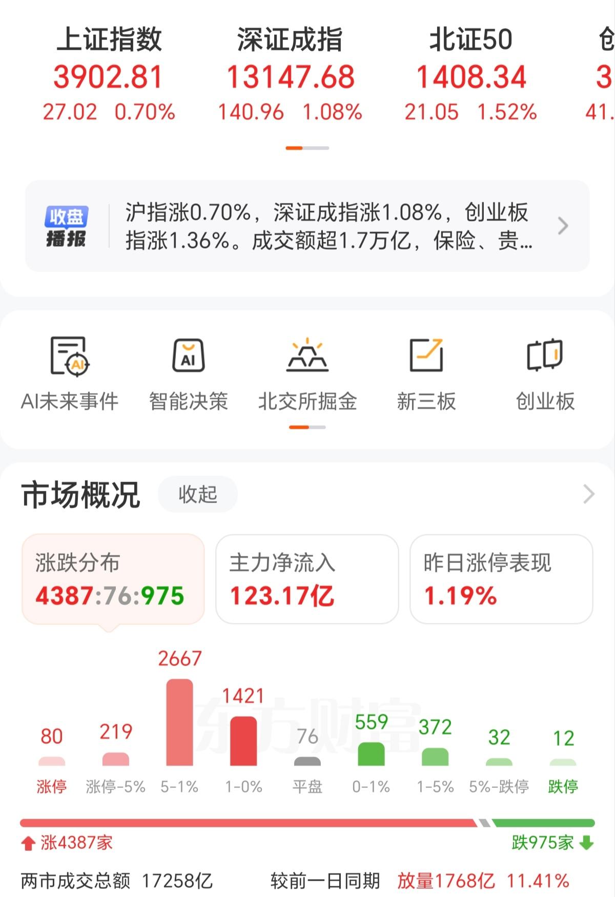 今天上证指数又一次站上3900点，很多人都认为是因为摩尔线程的上市，带动了科技板